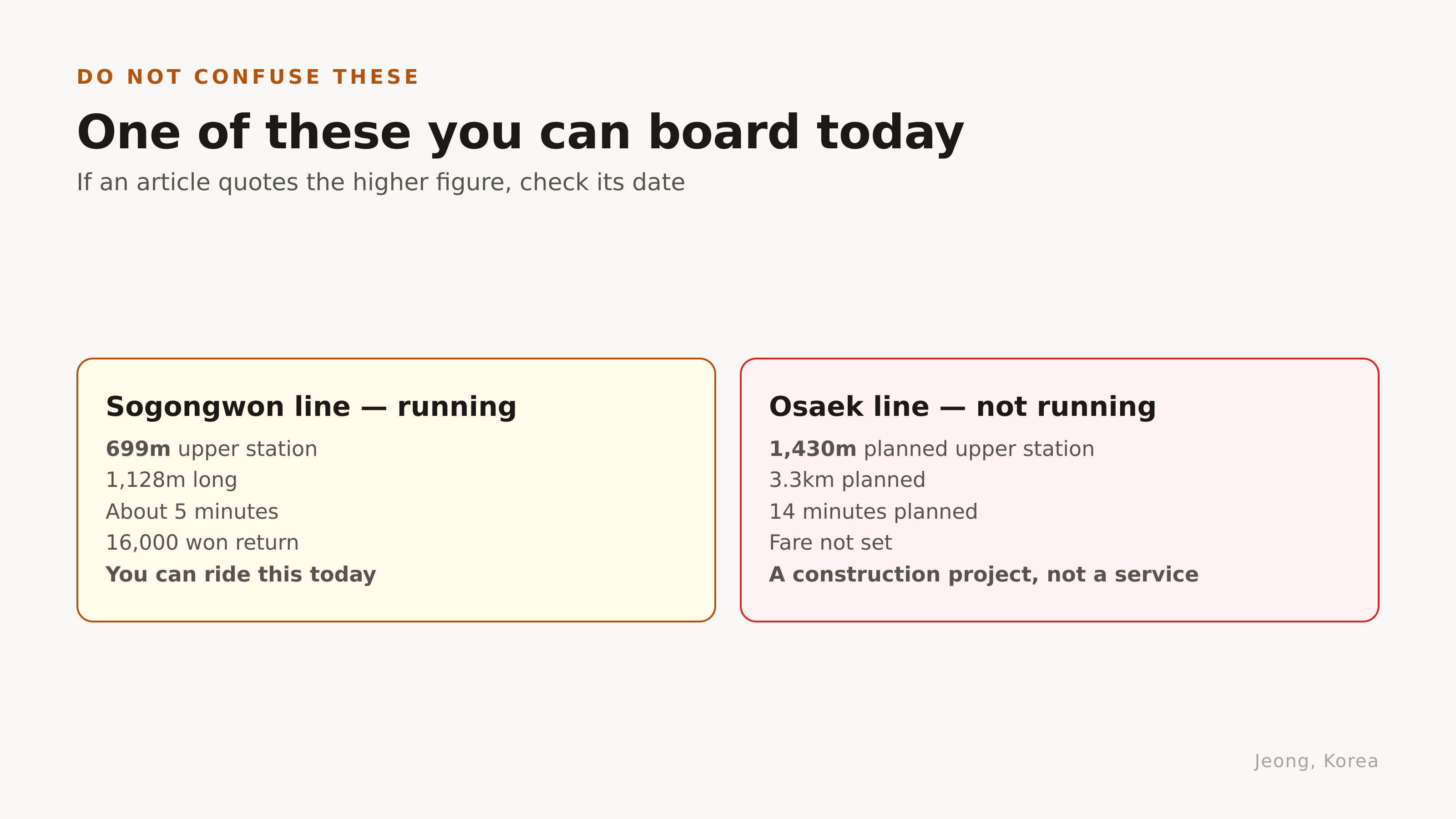 One of these you can board today. Diagram: Jeong, Korea