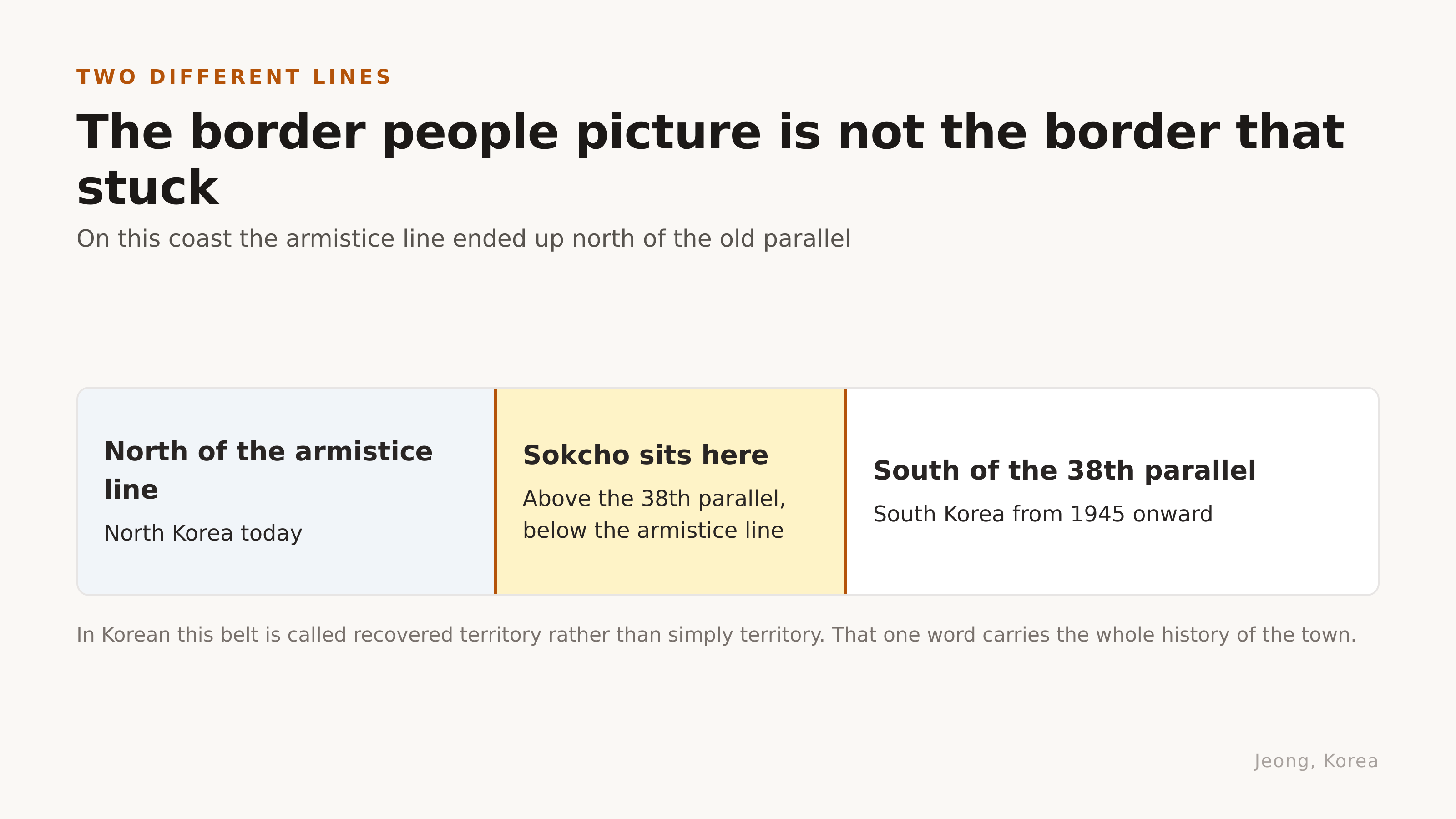 The 38th parallel and the armistice line are not the same border. Diagram: Jeong, Korea