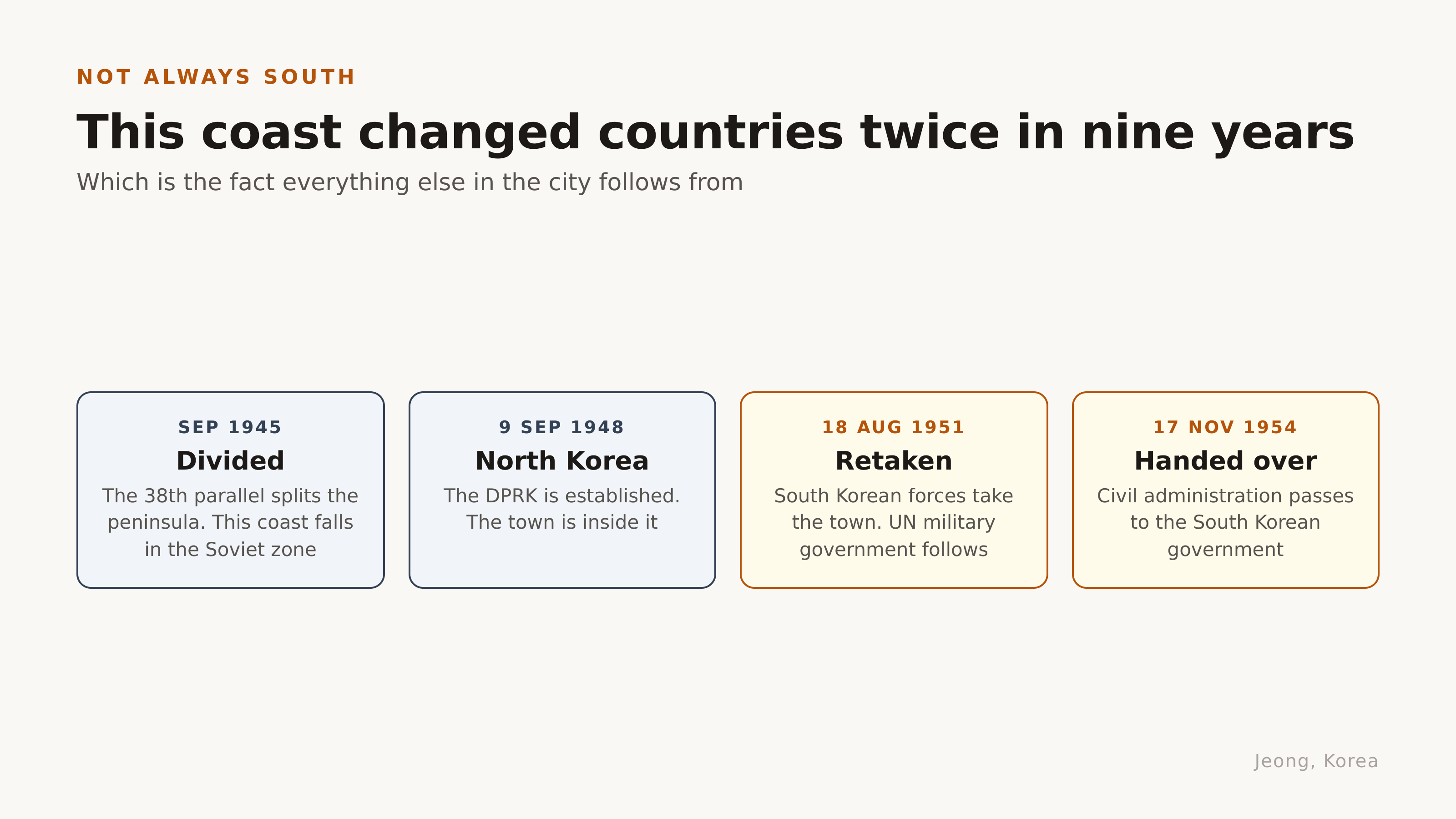 This coast changed countries twice in nine years. Diagram: Jeong, Korea