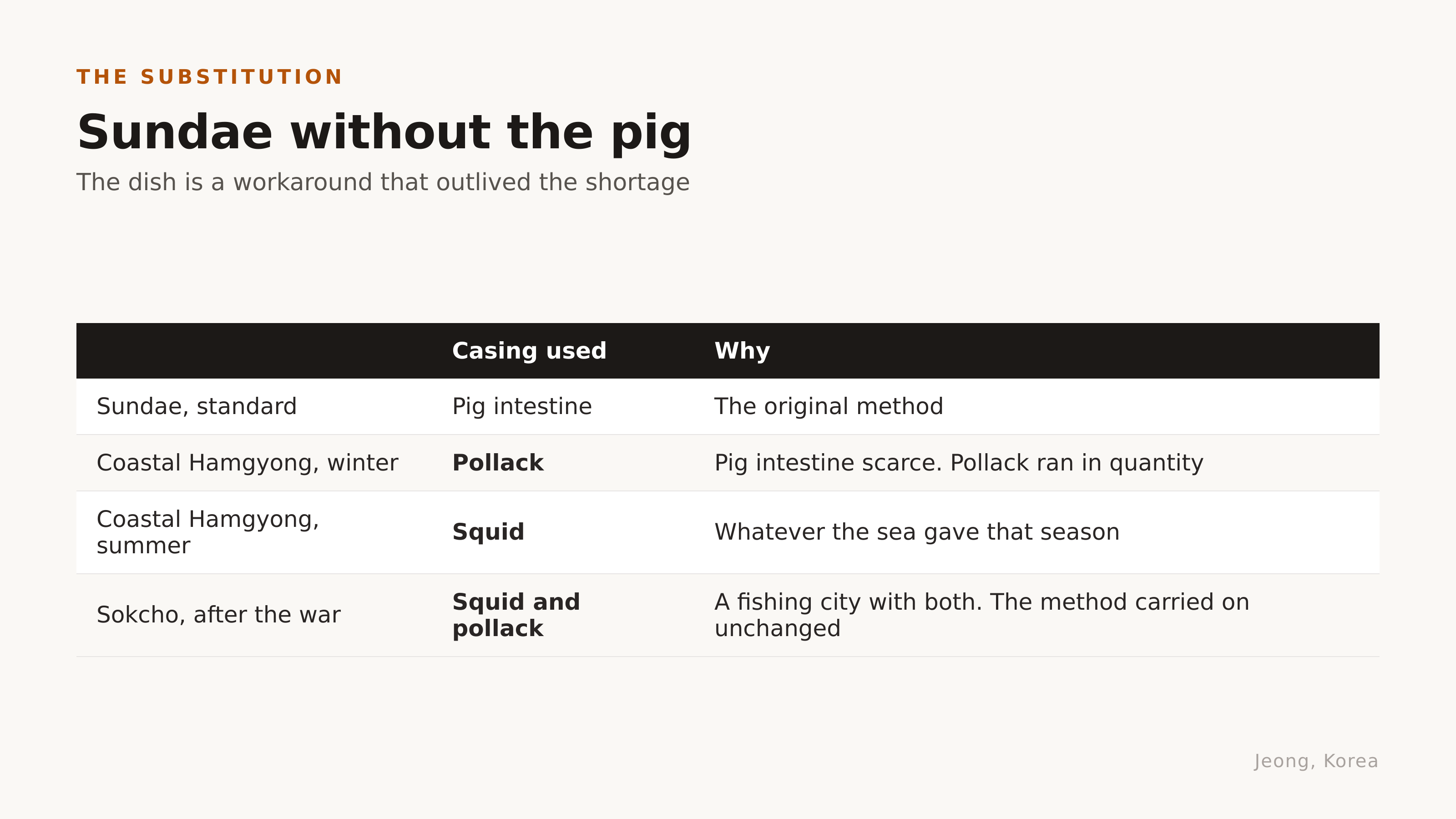 Sundae without the pig, and why. Diagram: Jeong, Korea