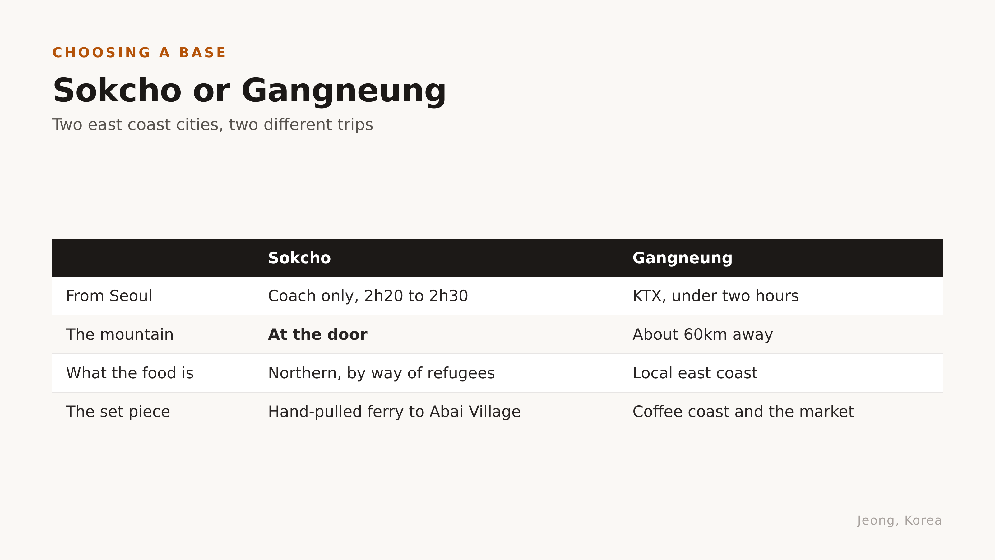 Sokcho or Gangneung as a base. Diagram: Jeong, Korea
