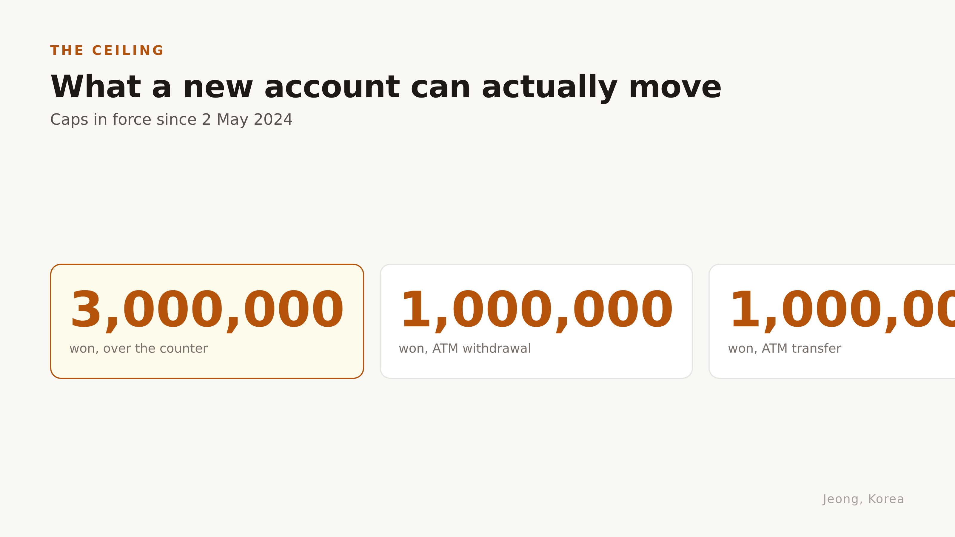 What a new account can actually move. Diagram: Jeong, Korea