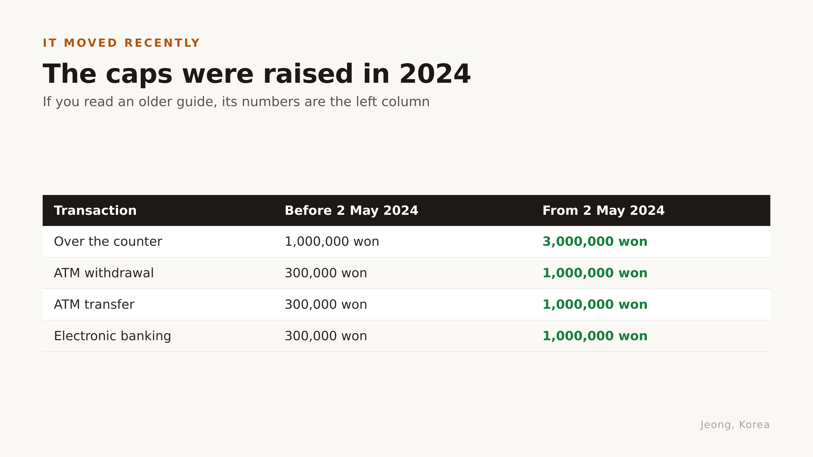 Caps raised on 2 May 2024. Source: Financial Services Commission