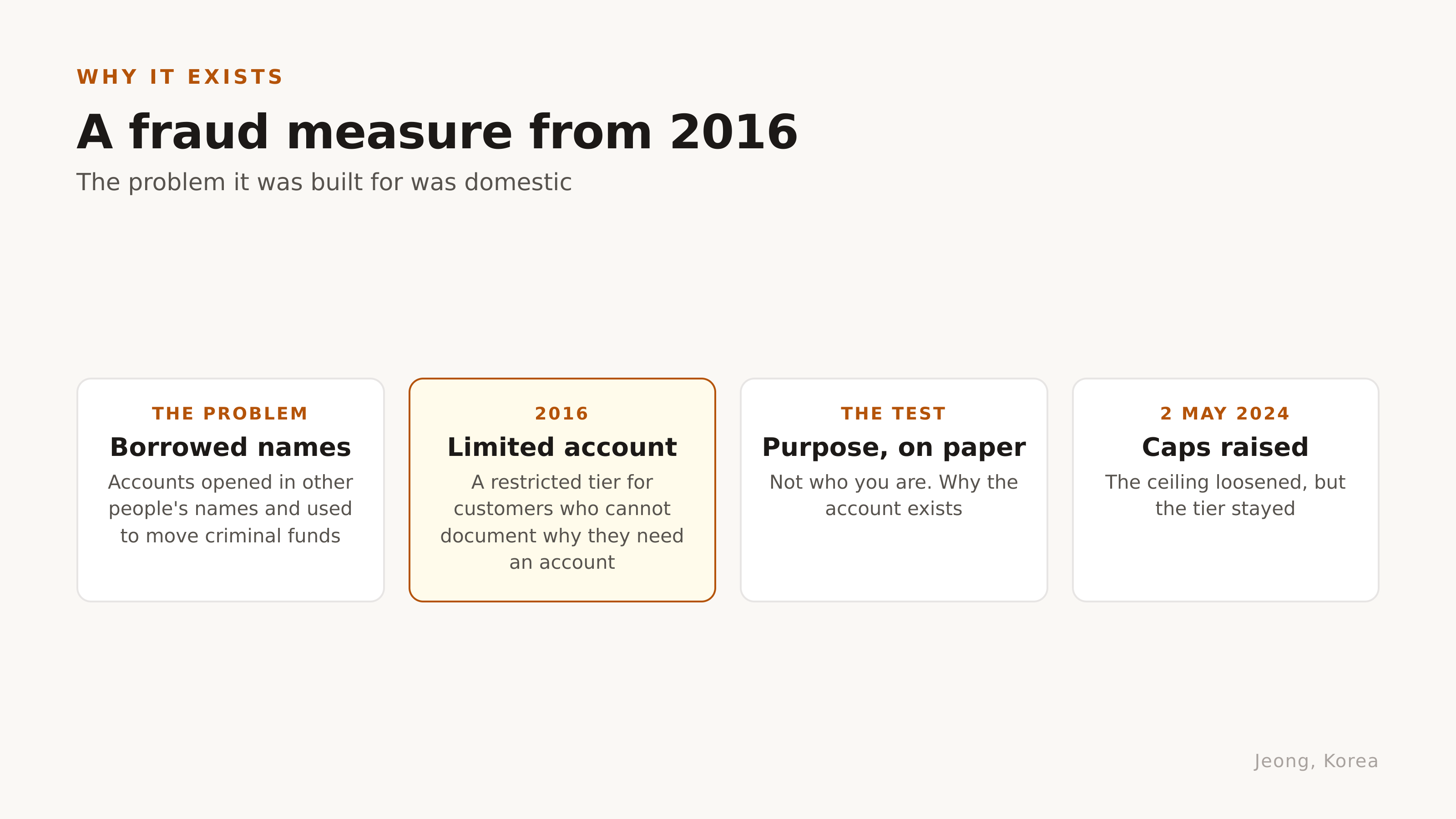A fraud measure from 2016. Diagram: Jeong, Korea