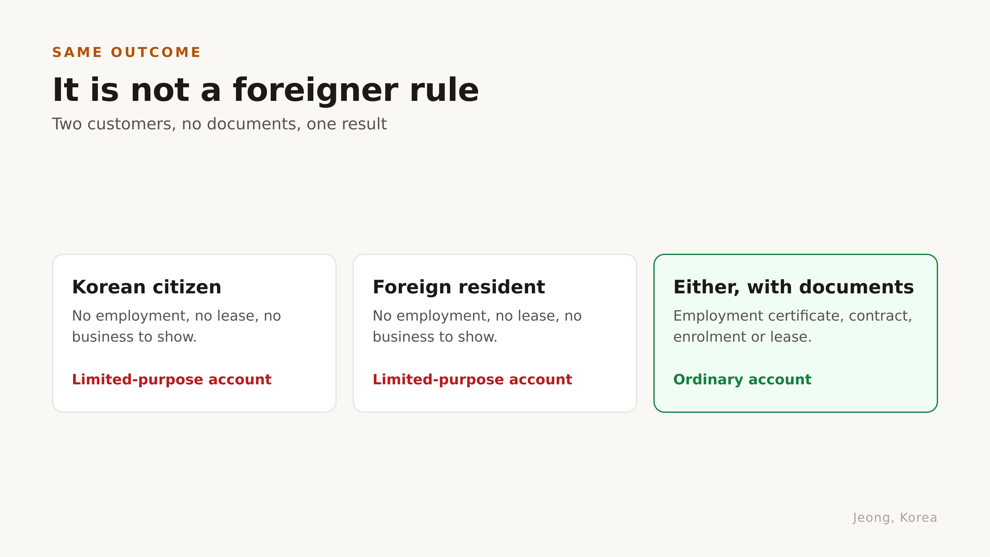 Two customers, no documents, one result. Diagram: Jeong, Korea
