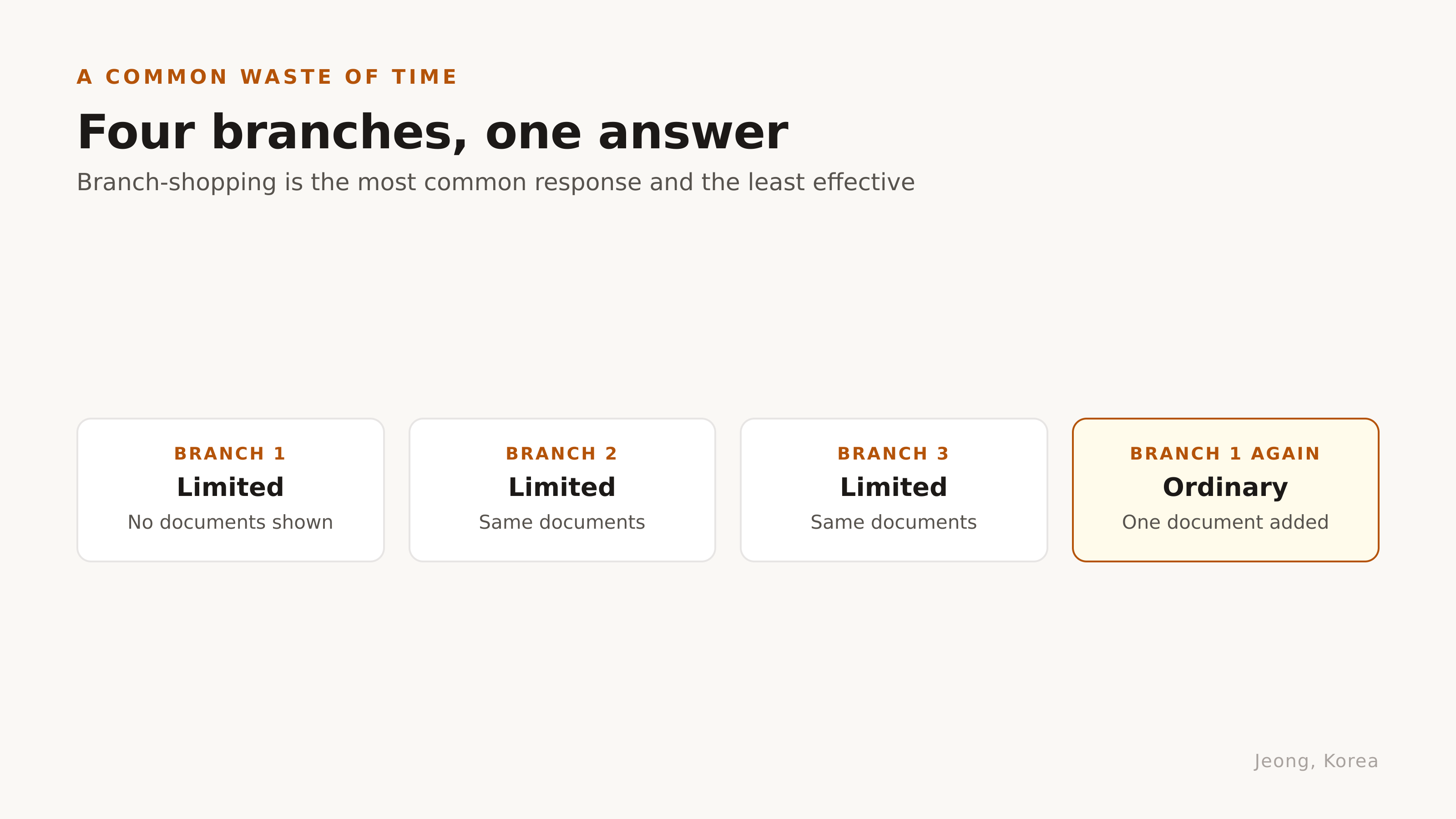 Four branches, one answer. Diagram: Jeong, Korea
