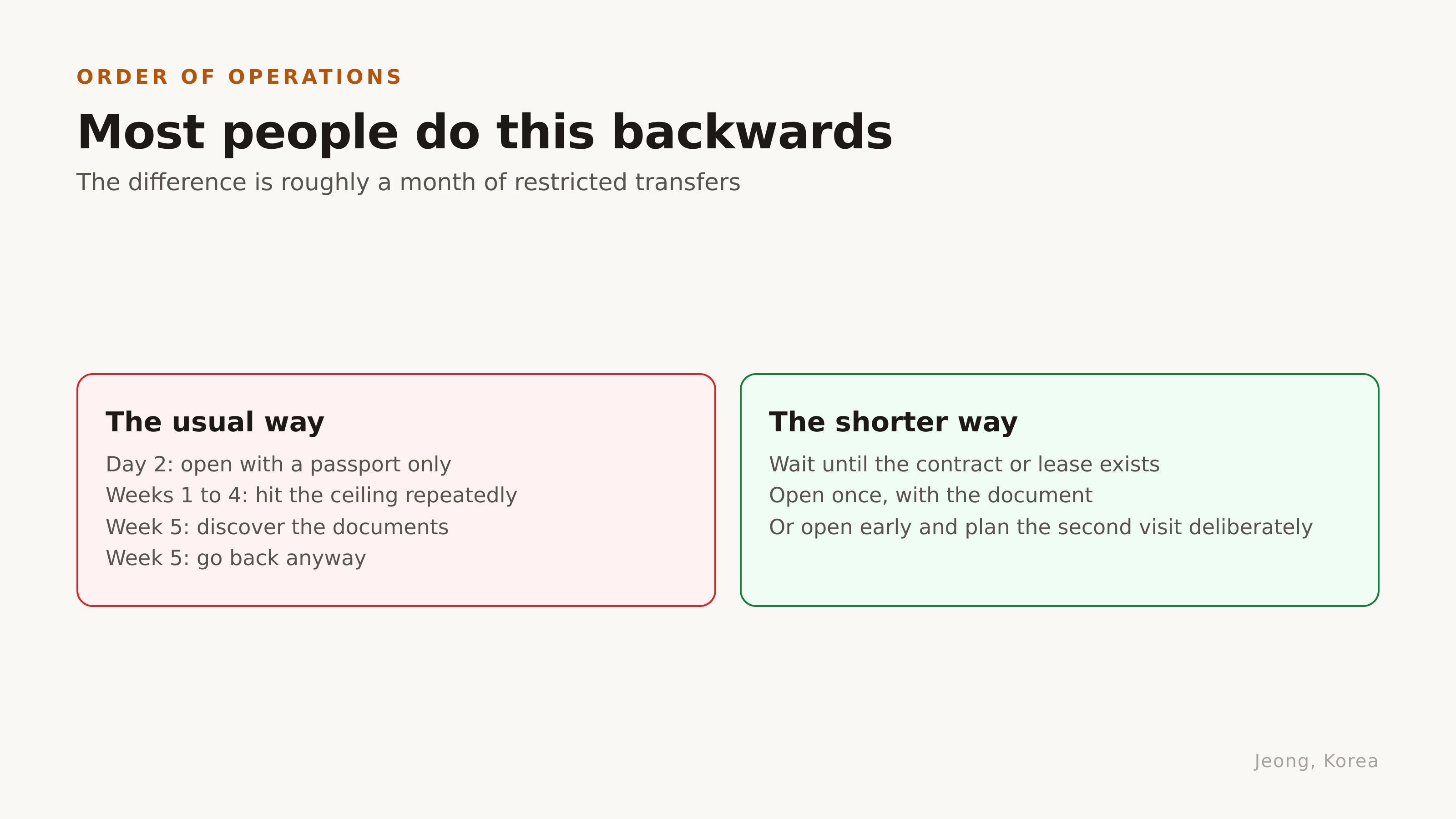 Most people do this backwards. Diagram: Jeong, Korea