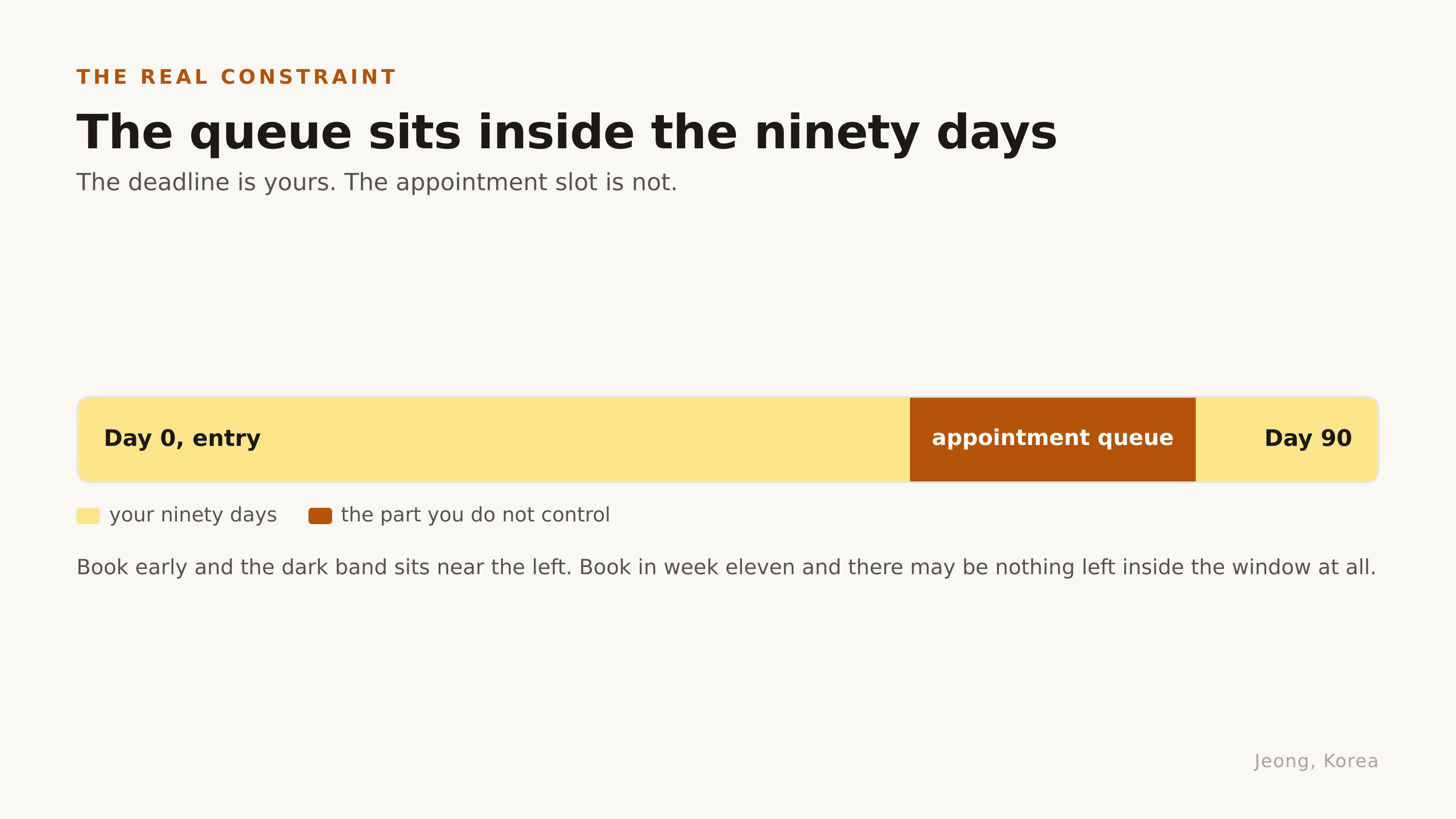 The appointment queue sits inside the ninety days. Diagram: Jeong, Korea