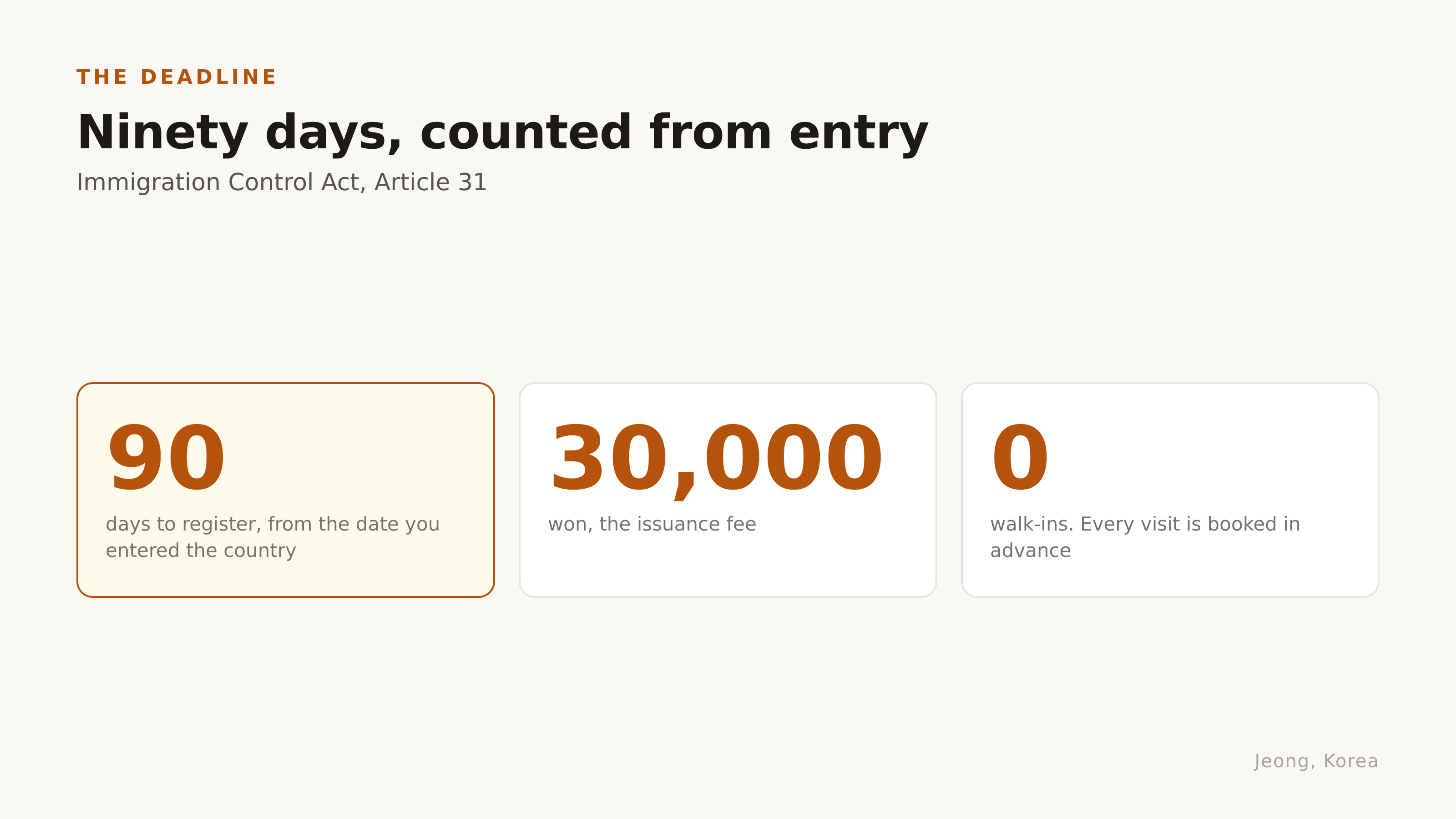 Ninety days, counted from entry. Source: Immigration Control Act, Article 31