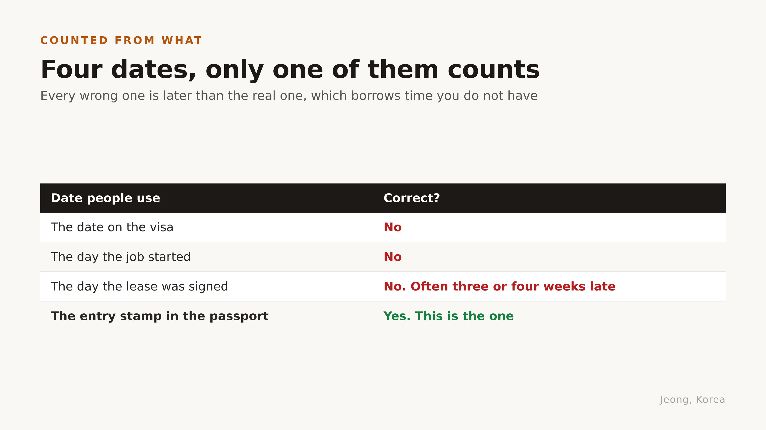 Four dates, only one of them counts. Diagram: Jeong, Korea