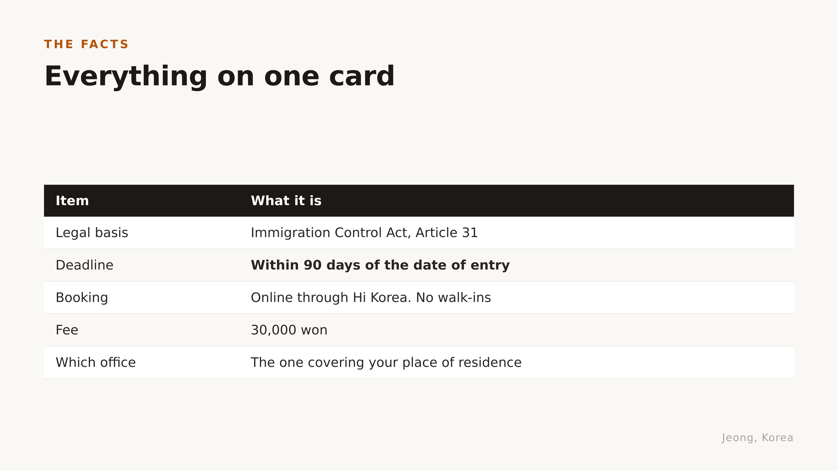 The facts on one card. Source: Immigration Control Act Article 31, Hi Korea