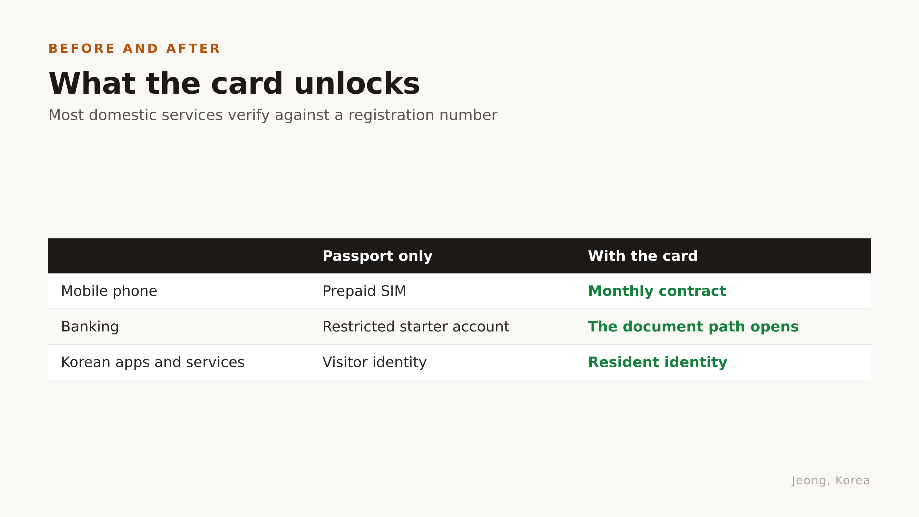 Passport only, against the card. Diagram: Jeong, Korea