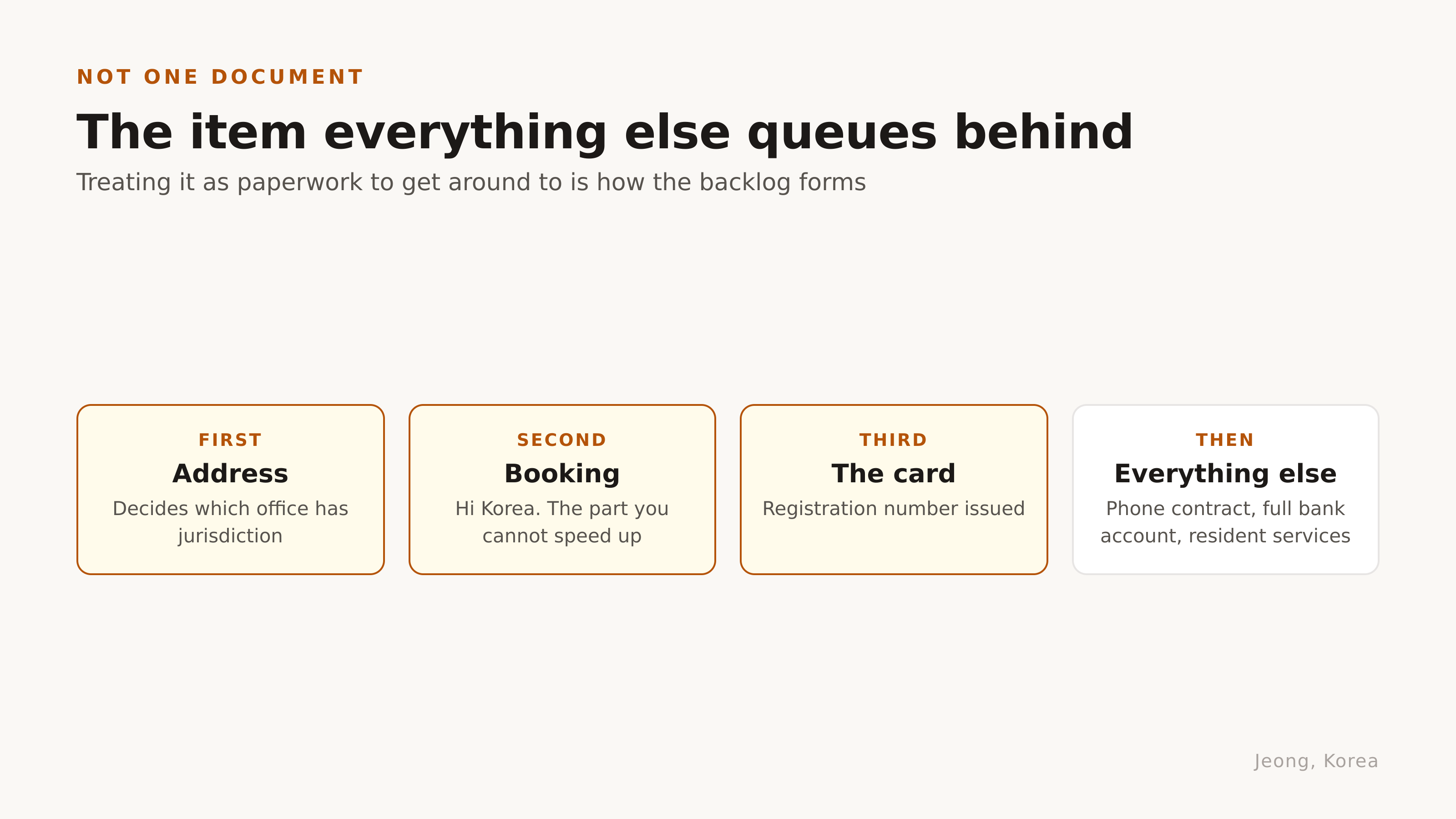The item everything else queues behind. Diagram: Jeong, Korea