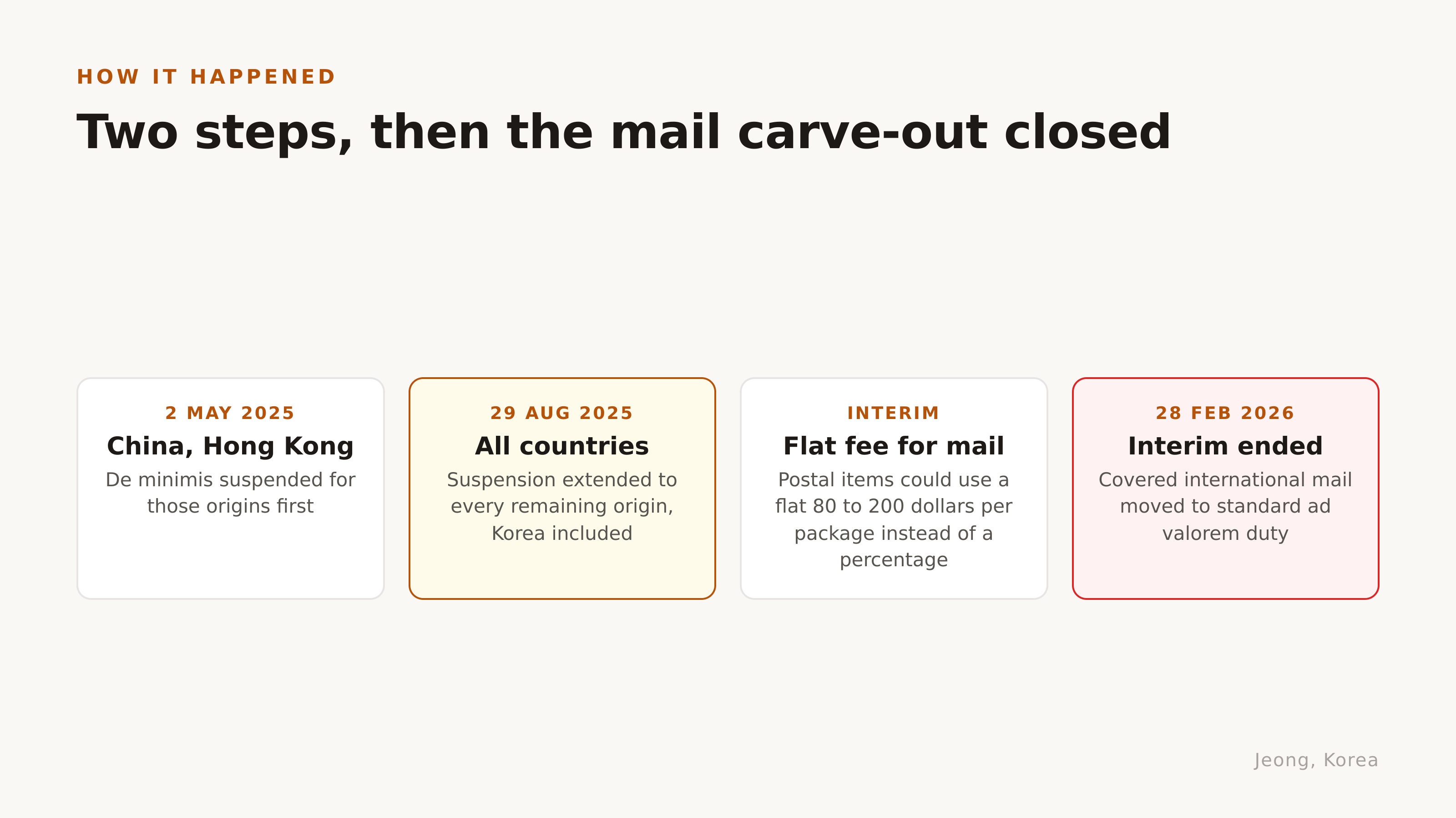 Two steps, then the mail carve-out closed. Source: Executive Order 14324, US CBP