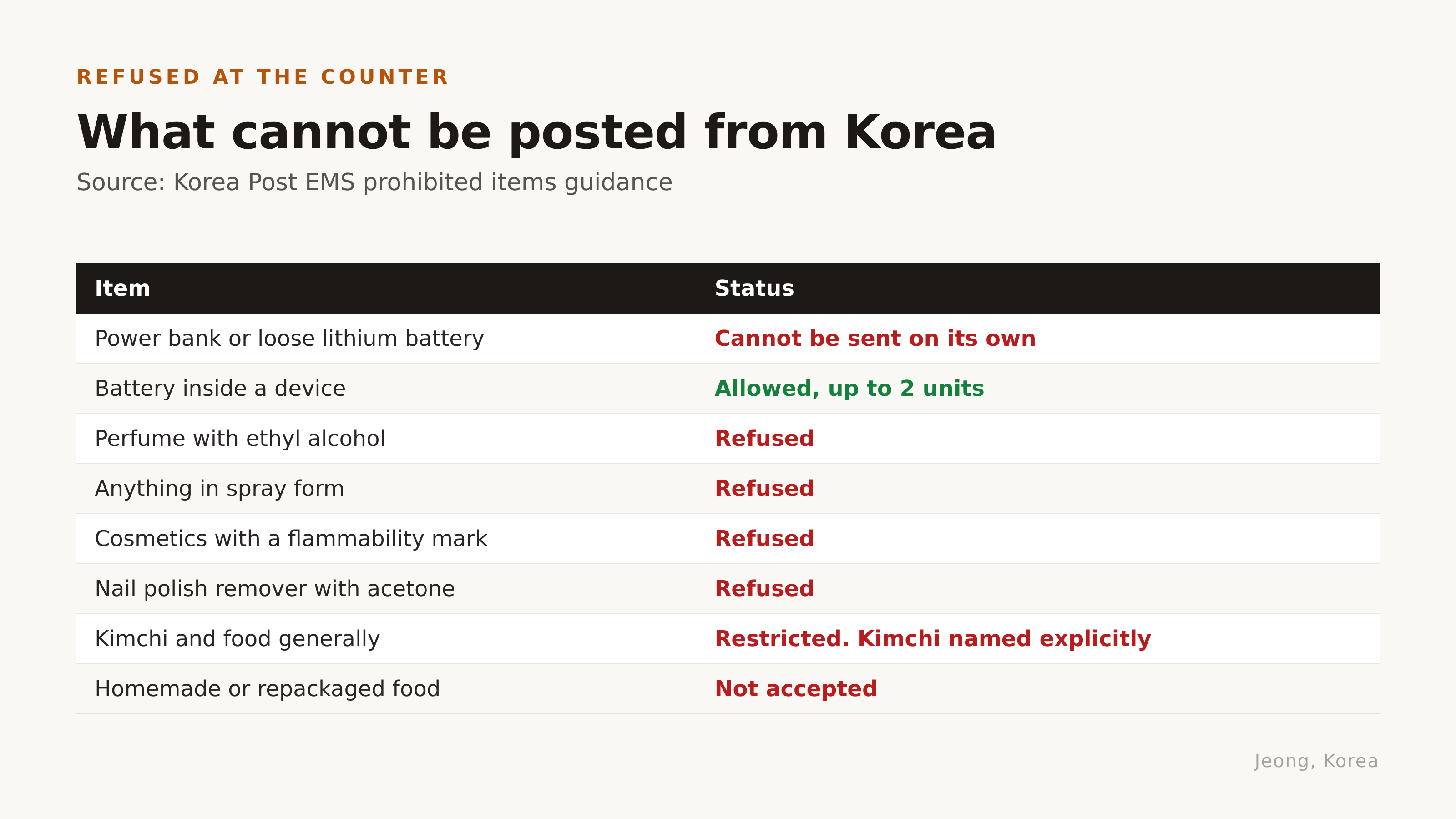 What cannot be posted from Korea. Source: Korea Post EMS prohibited items guidance