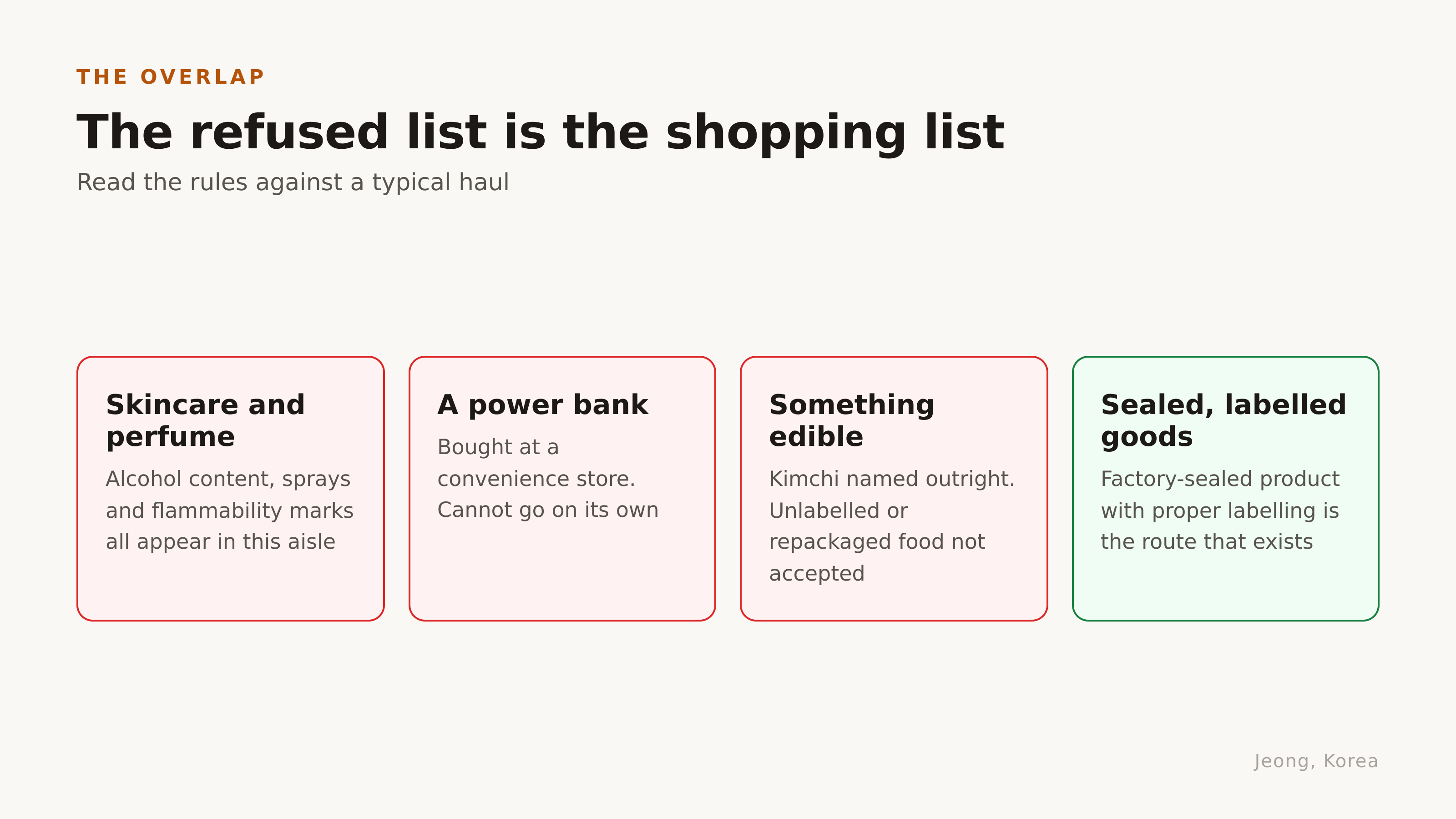 The refused list is the shopping list. Diagram: Jeong, Korea