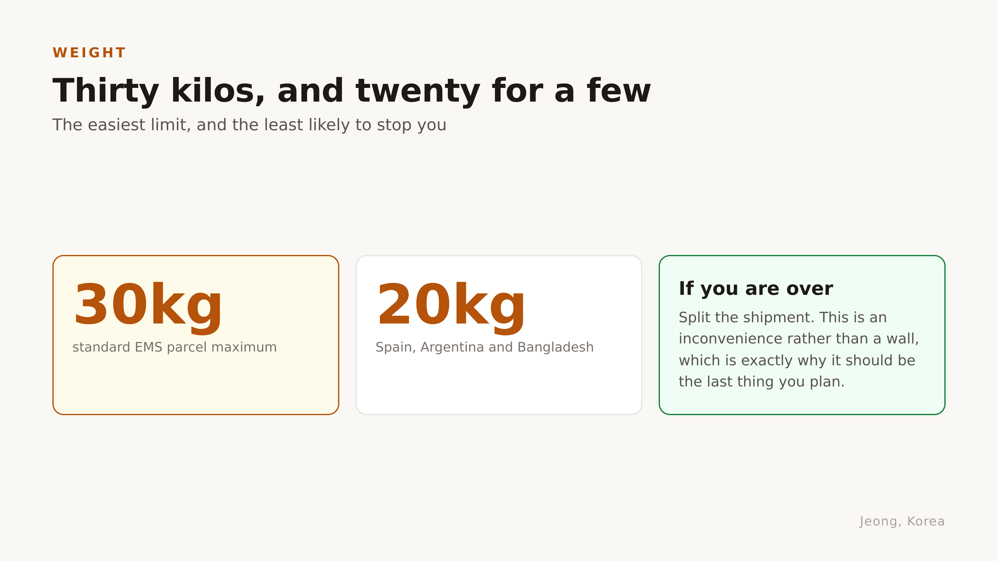 Thirty kilos, and twenty for a few. Source: Korea Post EMS