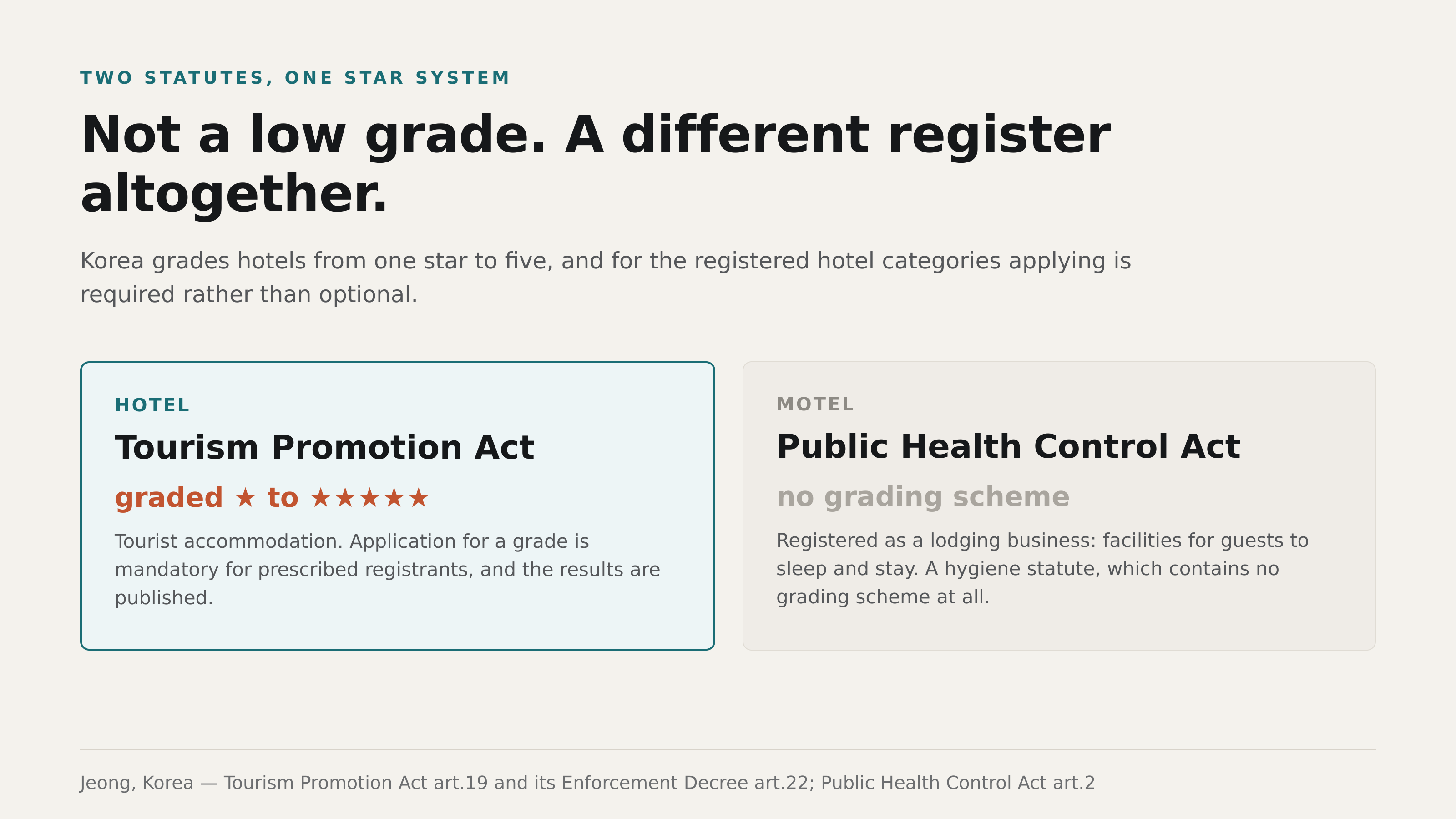 Not a low grade, but a different statute. Sources: Tourism Promotion Act art.19 and its Enforcement Decree art.22; Public Health Control Act art.2. Jeong, Korea.