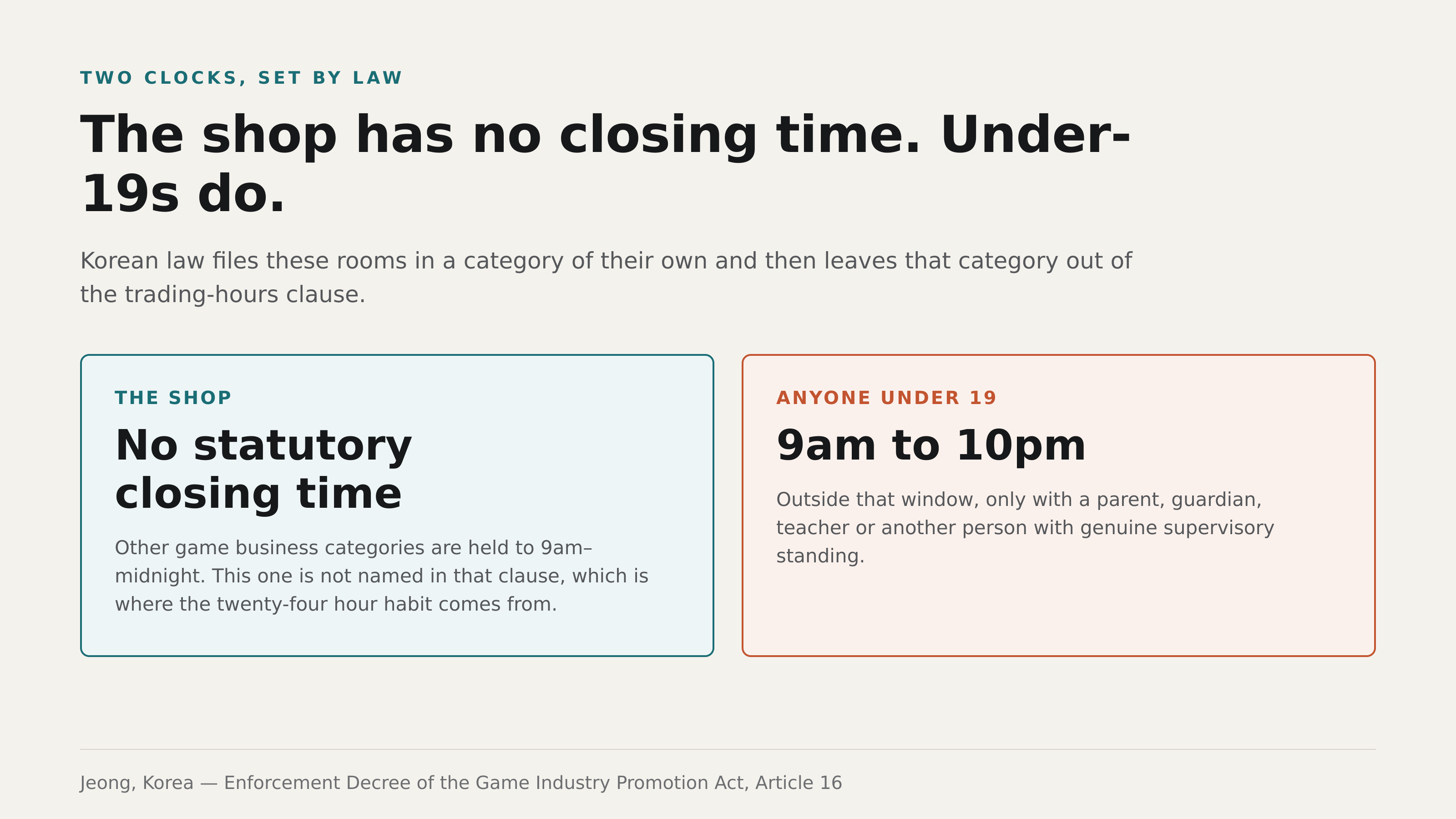 Two clocks, set by law. Source: Enforcement Decree of the Game Industry Promotion Act, Article 16. Jeong, Korea.