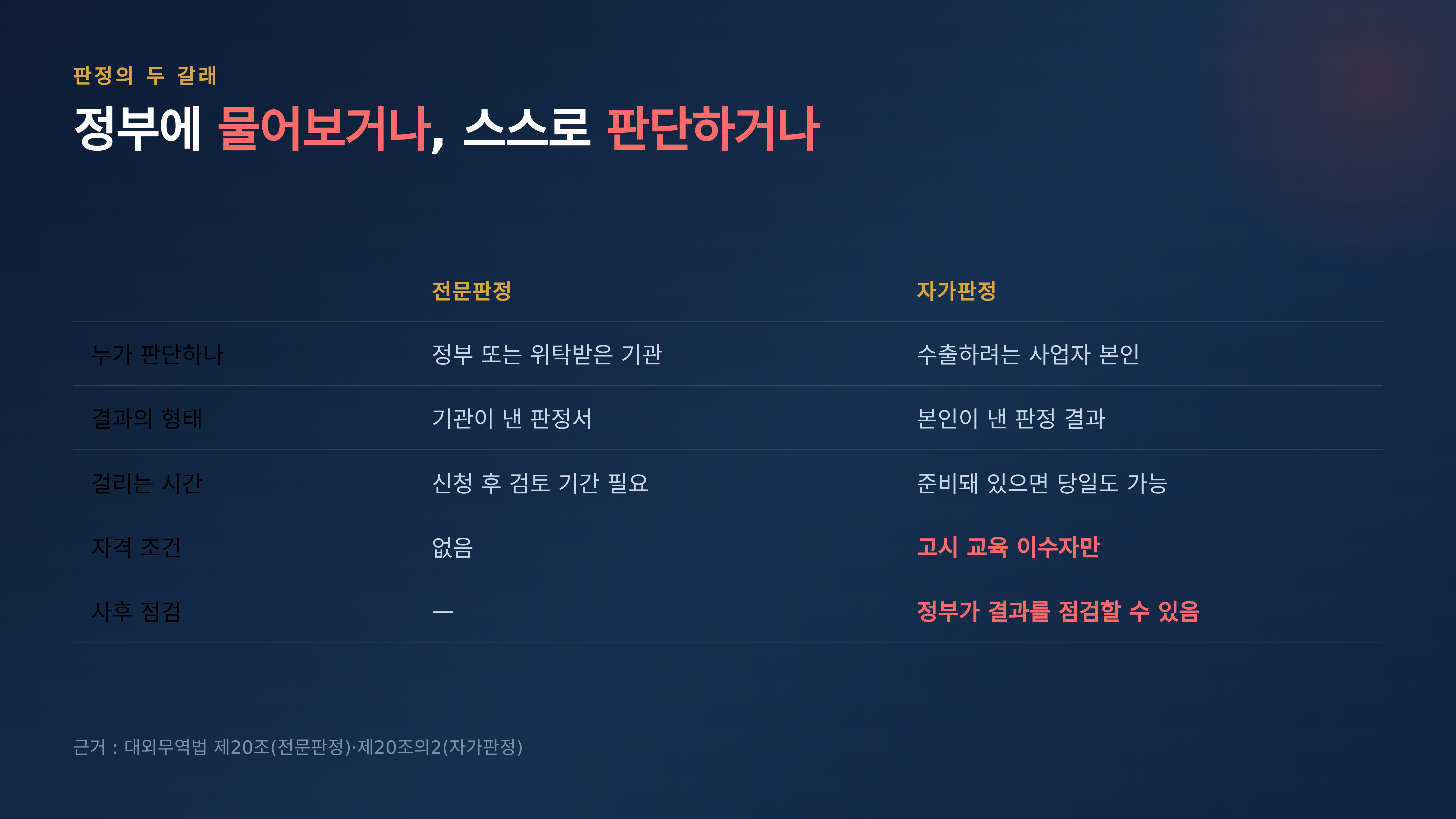 전문판정과 자가판정 비교 · 근거 : 대외무역법 제20조·제20조의2