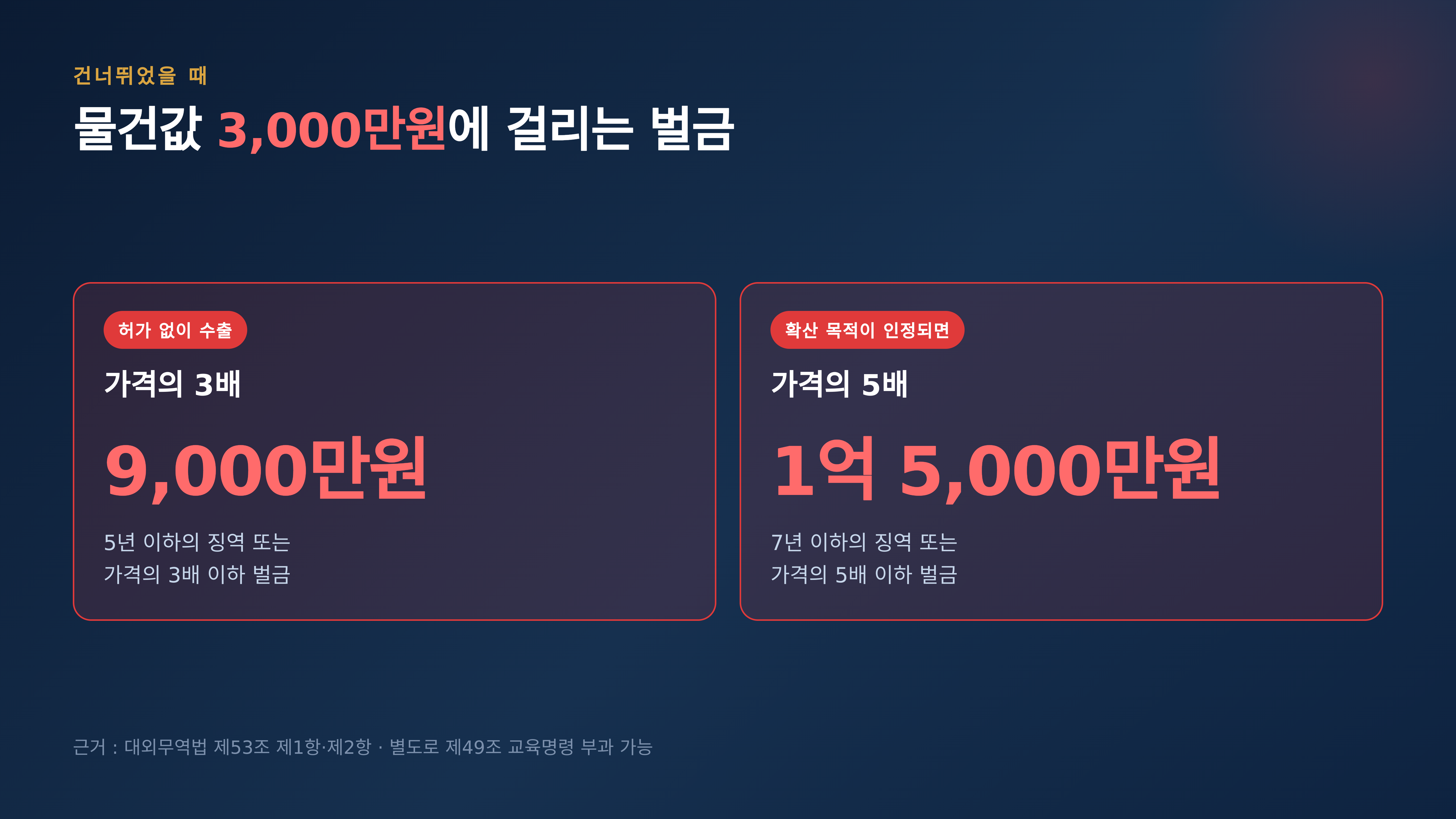 허가 없이 내보냈을 때의 벌금 · 근거 : 대외무역법 제53조 제1항·제2항