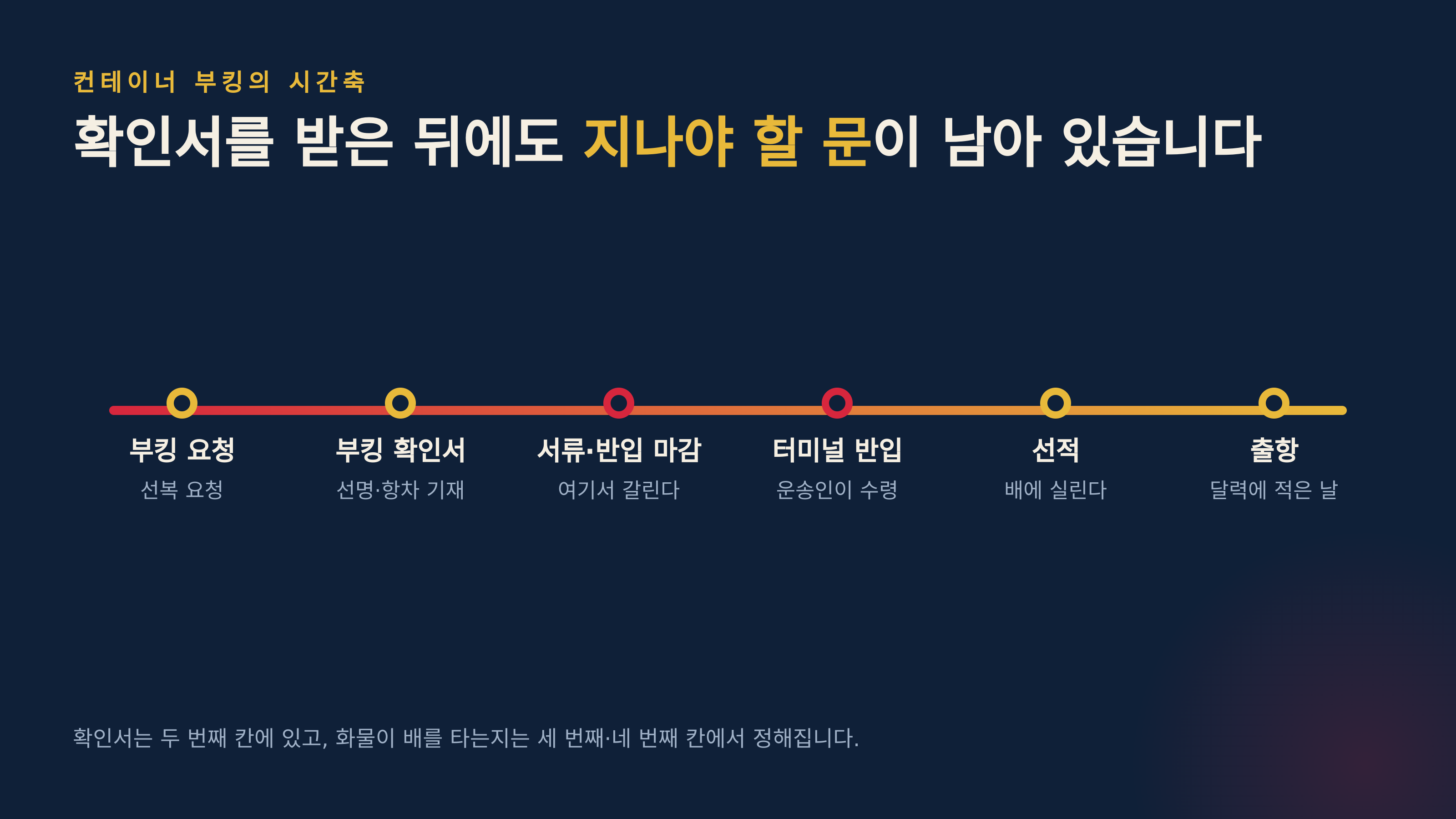 부킹 요청부터 출항까지의 시간축 — 확인서는 두 번째 자리에 있습니다
