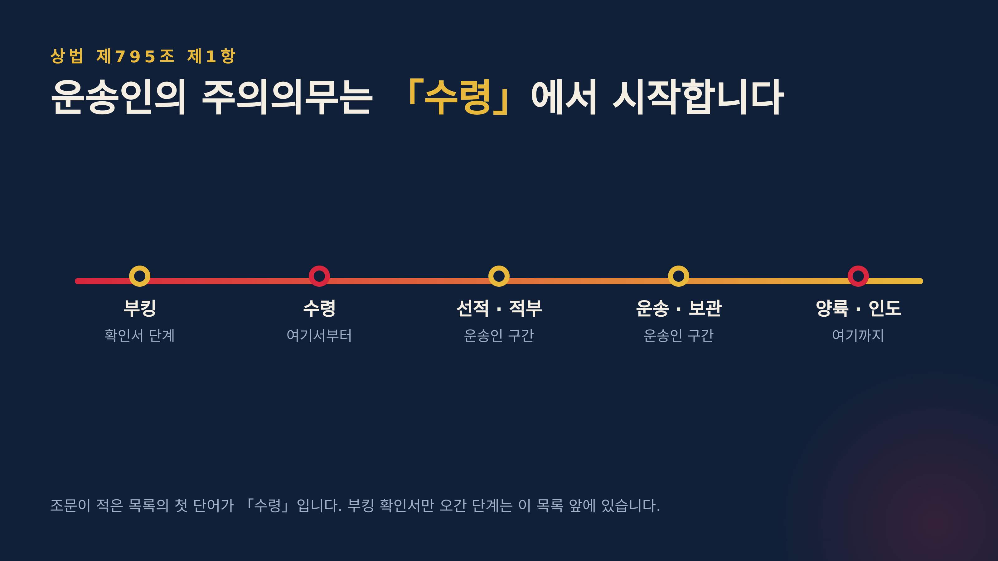 상법 제795조 제1항이 정한 운송인의 주의의무 구간 (출처 : 국가법령정보센터)