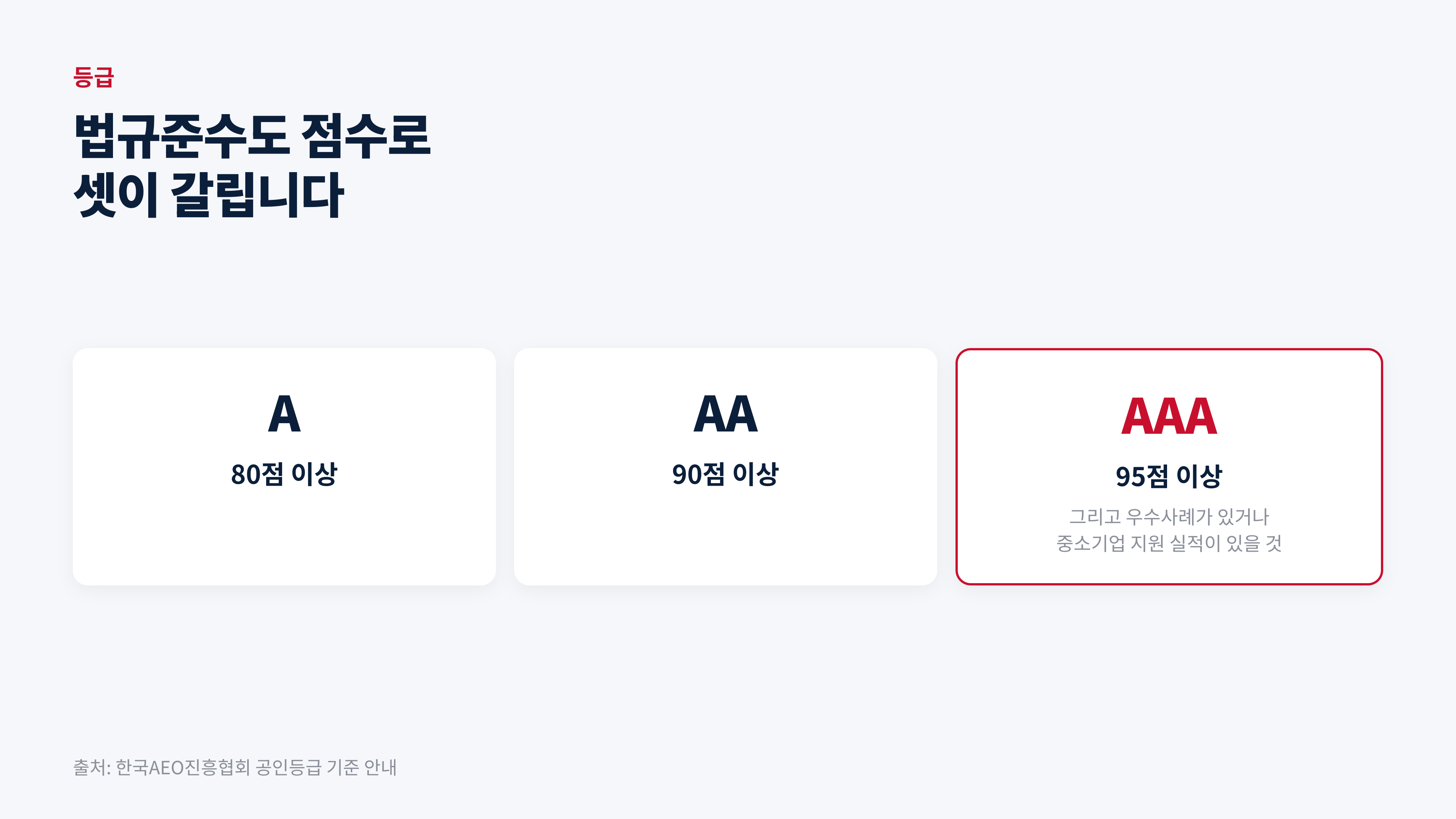 출처: 한국AEO진흥협회 공인등급 기준 안내