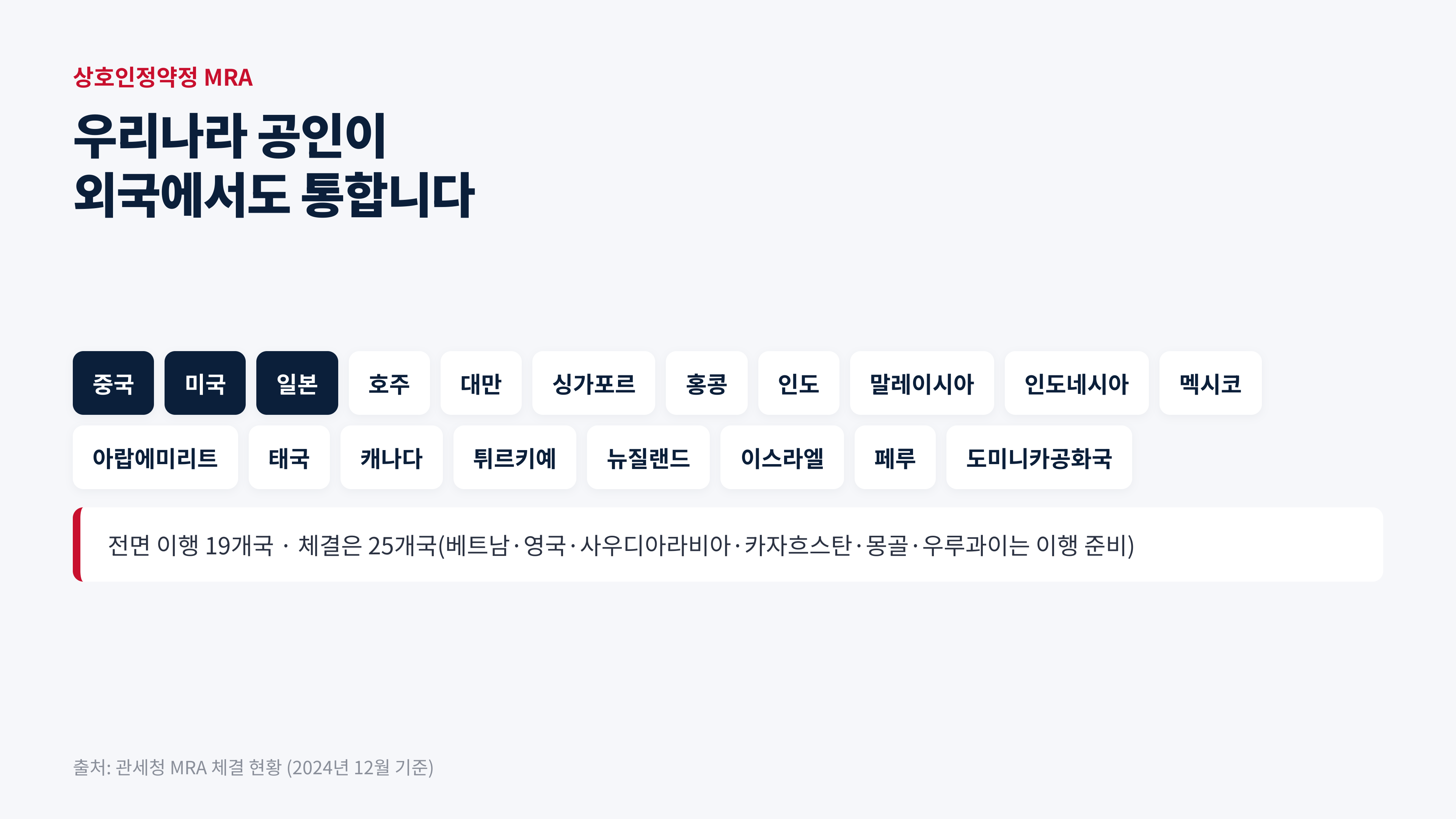 출처: 관세청 MRA 체결 현황 (2024년 12월 기준)