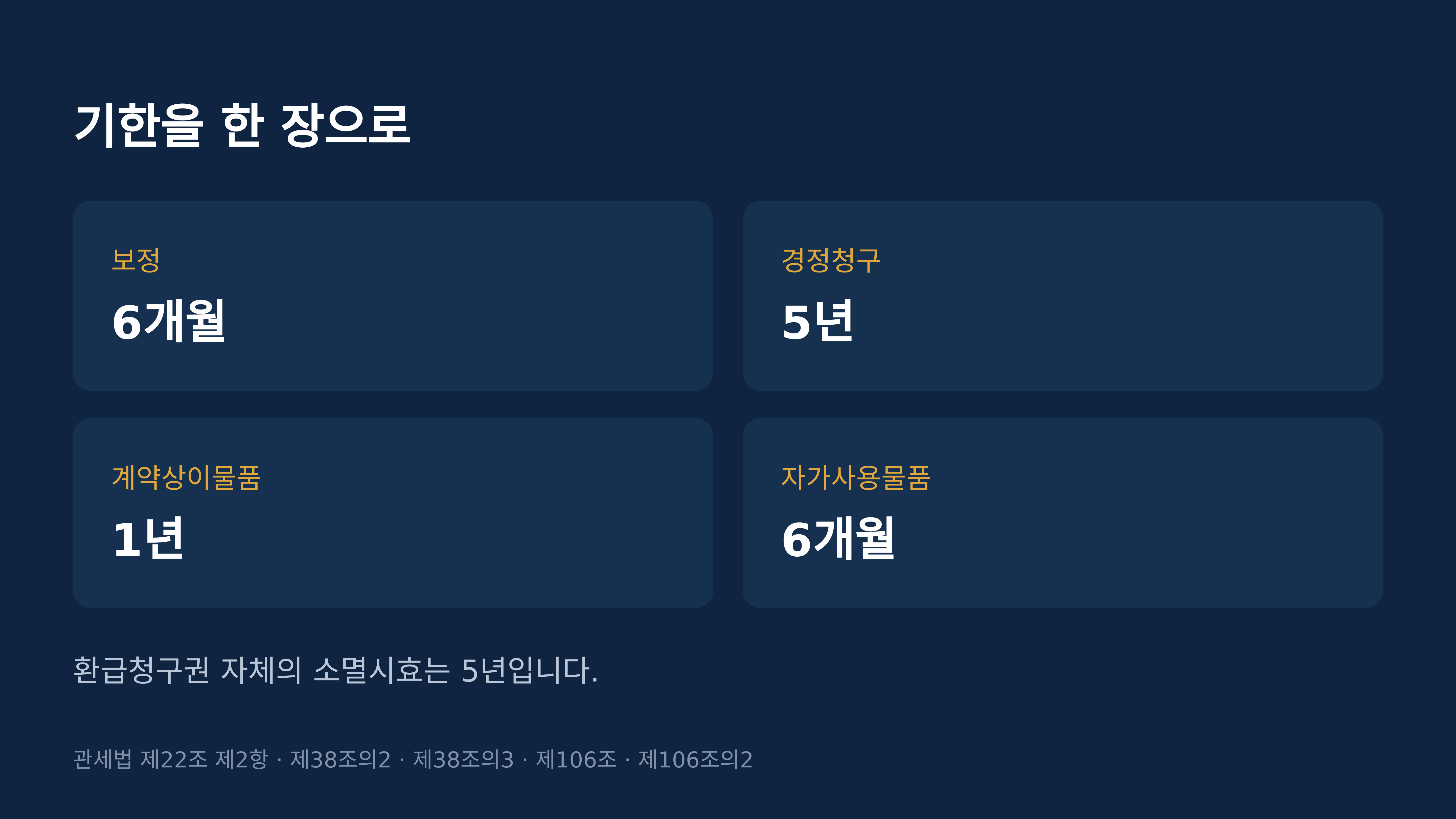 기한을 한 장으로. 관세법 제22조 제2항, 제38조의2, 제38조의3, 제106조, 제106조의2