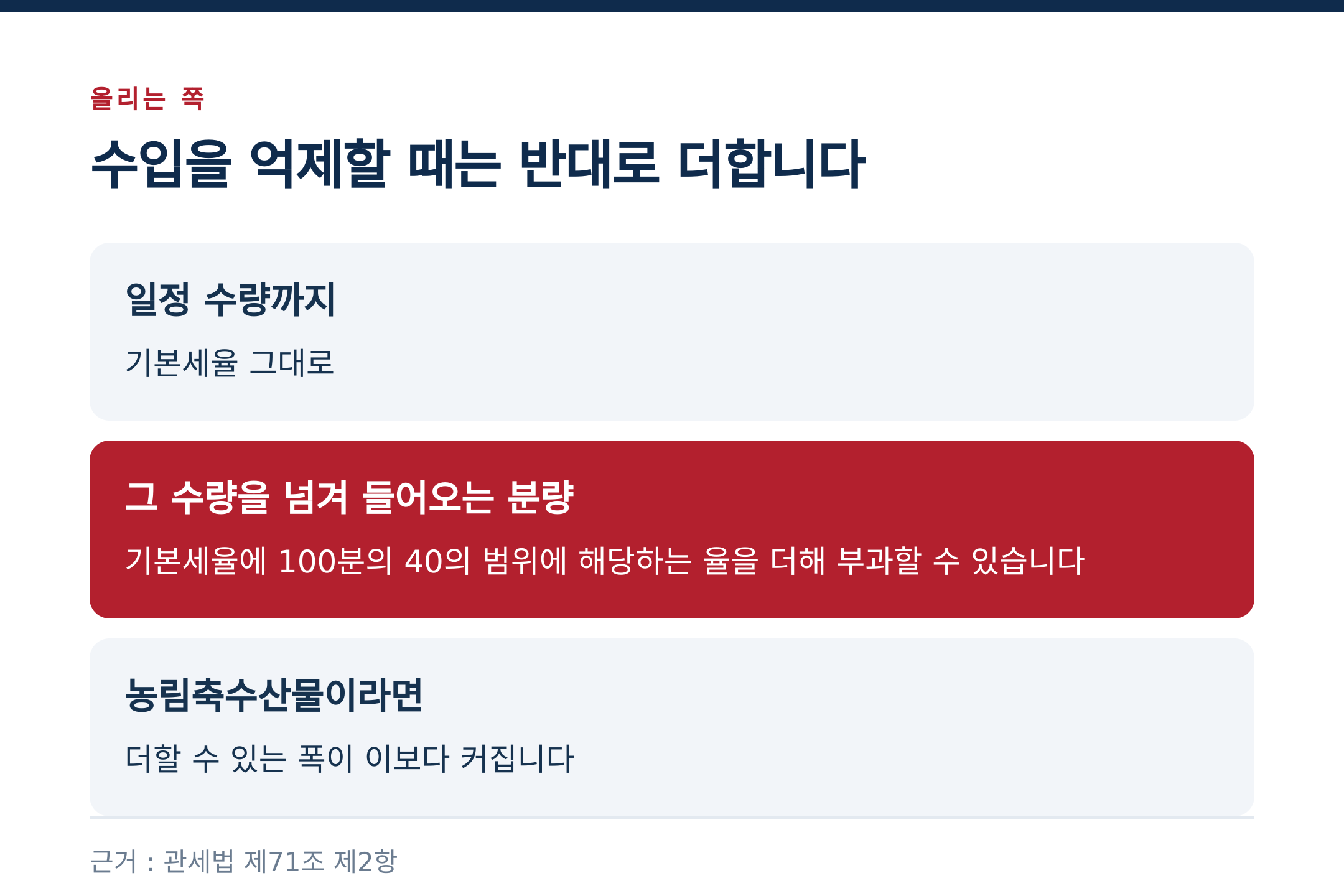 수입을 억제할 때는 반대로 더합니다 (출처 : 관세법 제71조 제2항)
