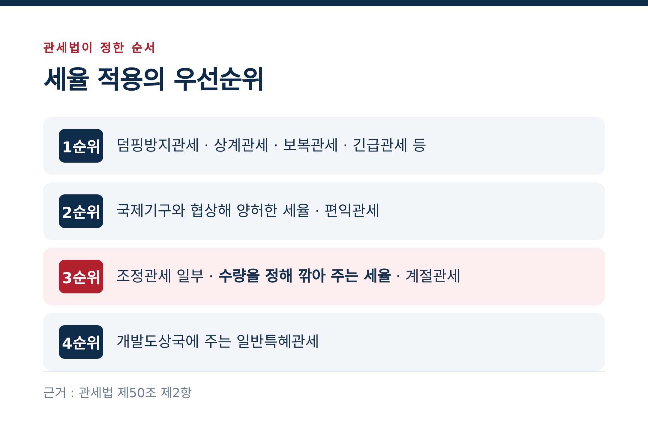 세율 적용의 우선순위 4단계 (출처 : 관세법 제50조 제2항)