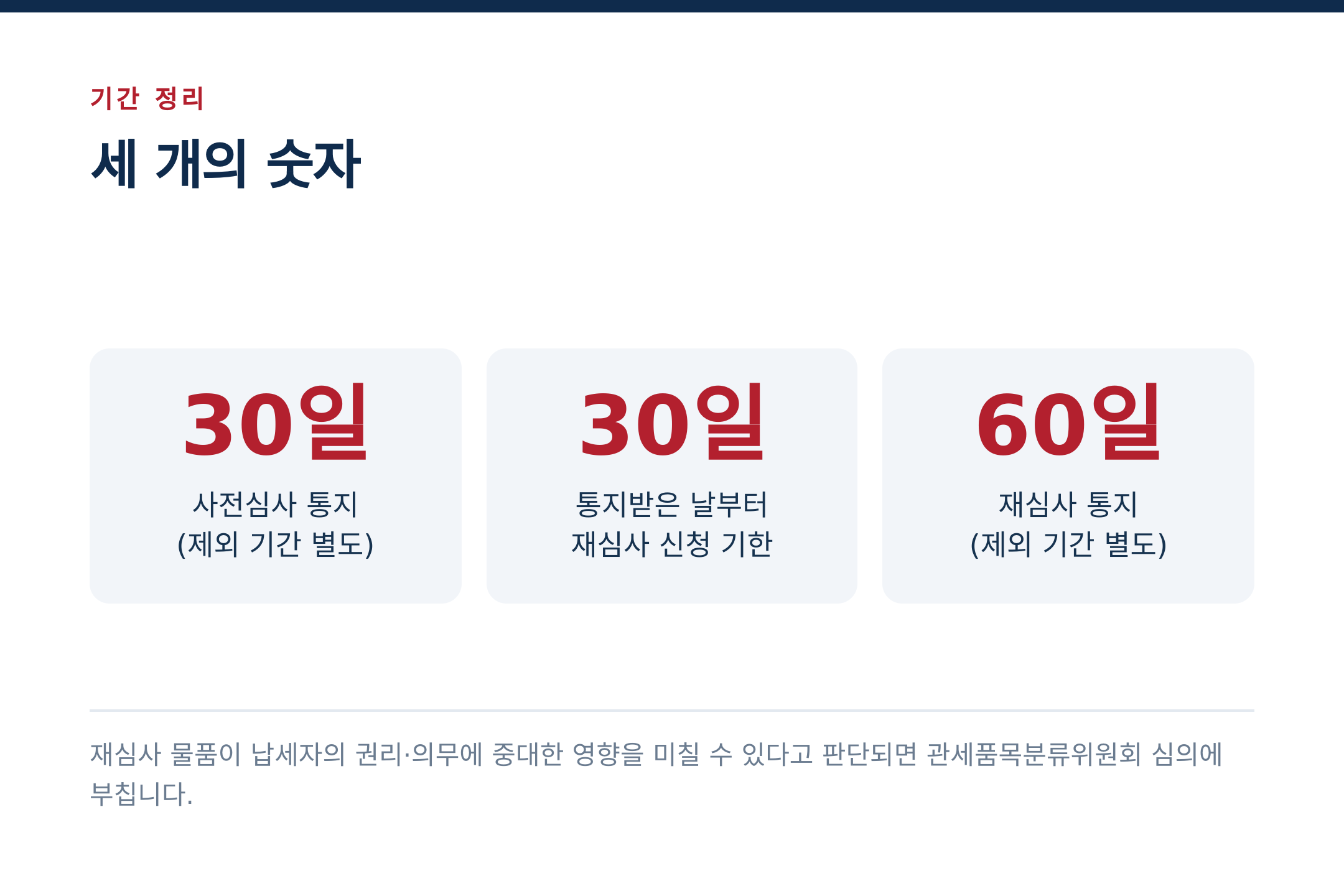 사전심사 30일 · 재심사 신청 30일 · 재심사 통지 60일