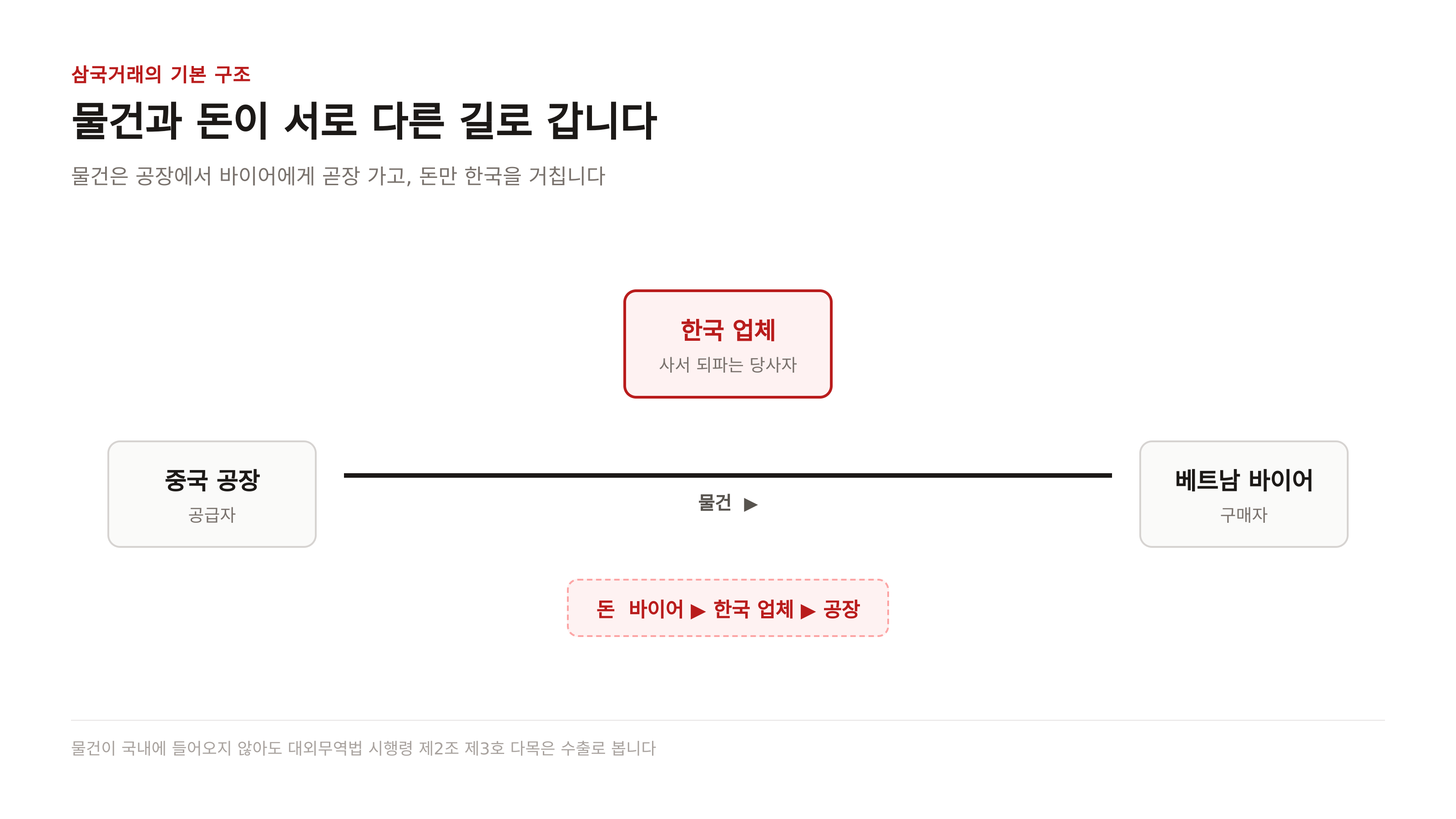 삼국거래의 기본 구조 — 물건은 공장에서 바이어로 곧장 가고 돈만 한국을 거칩니다 (근거: 대외무역법 시행령 제2조 제3호 다목)