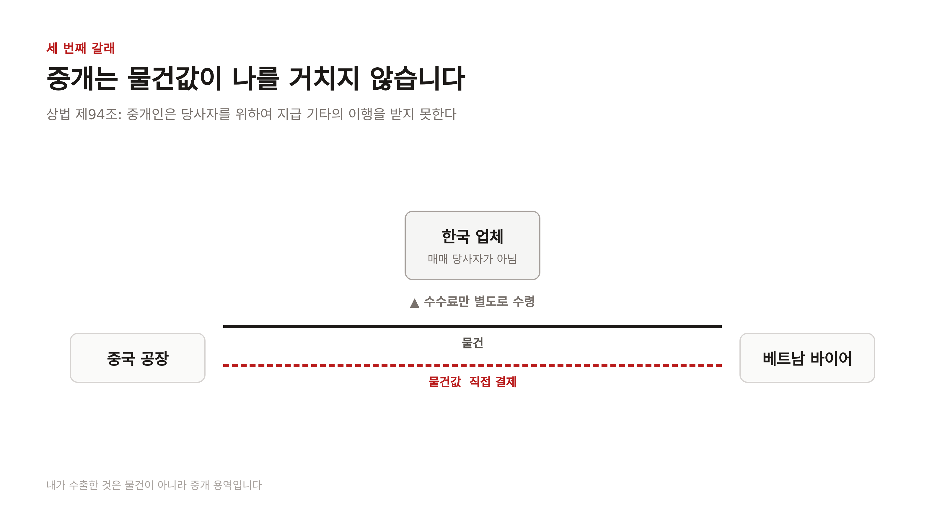 중개 구조 — 물건값은 공장과 바이어가 직접 결제하고 나는 수수료만 받습니다 (근거: 상법 제94조)