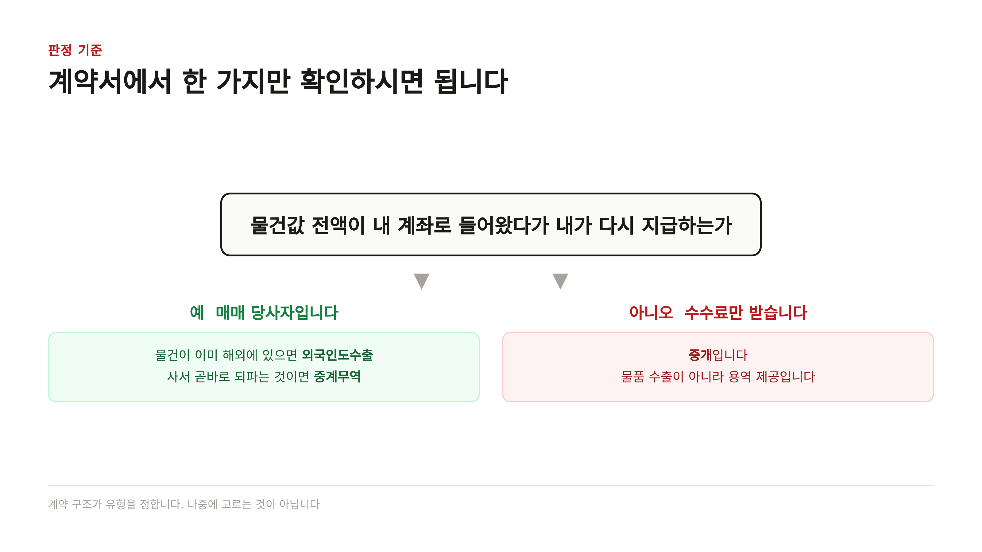 유형 판정 흐름도 — 물건값이 내 계좌를 거치는가 하나로 갈립니다