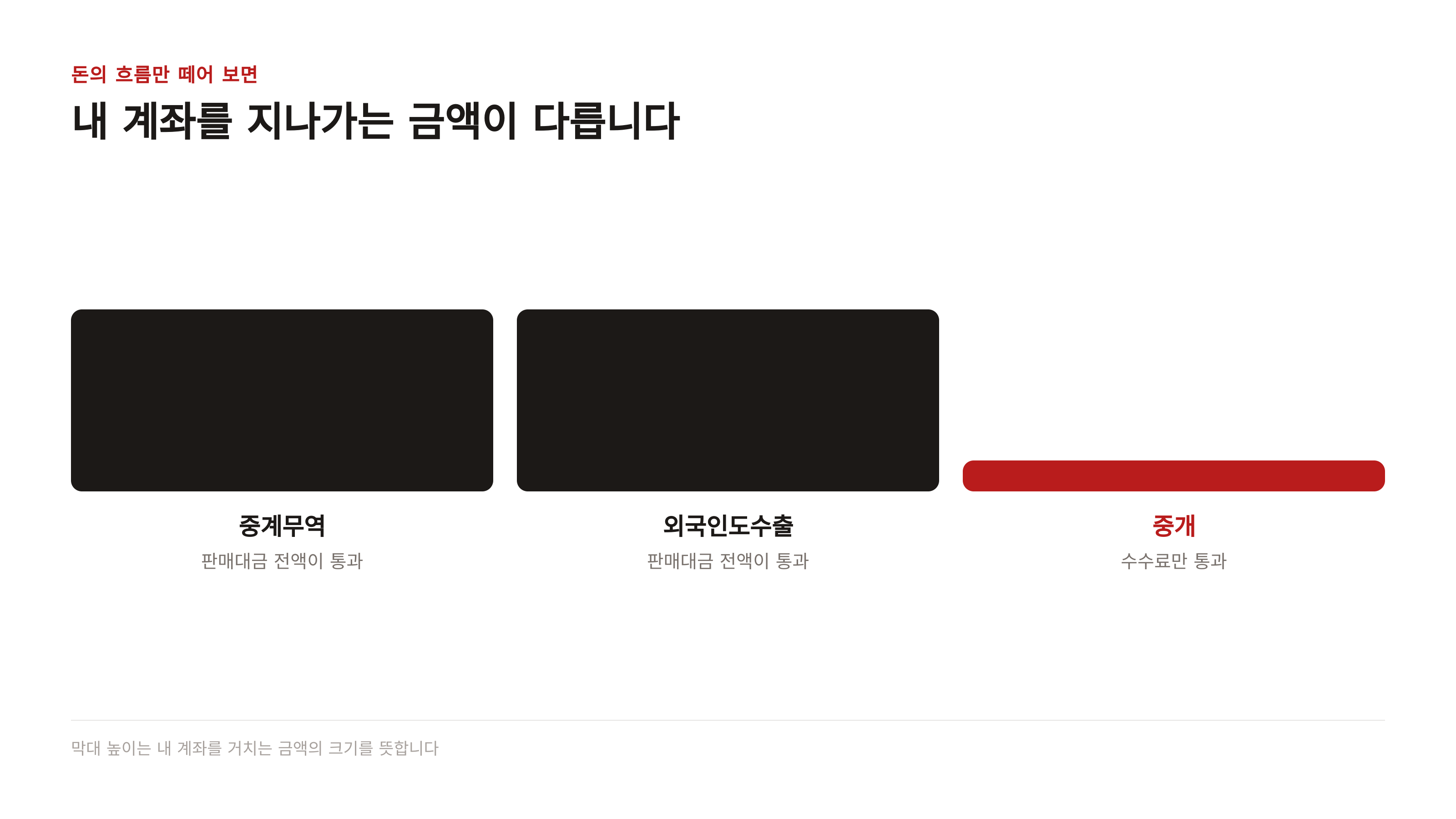 세 유형의 돈 흐름 비교 — 막대 높이는 내 계좌를 거치는 금액의 크기입니다