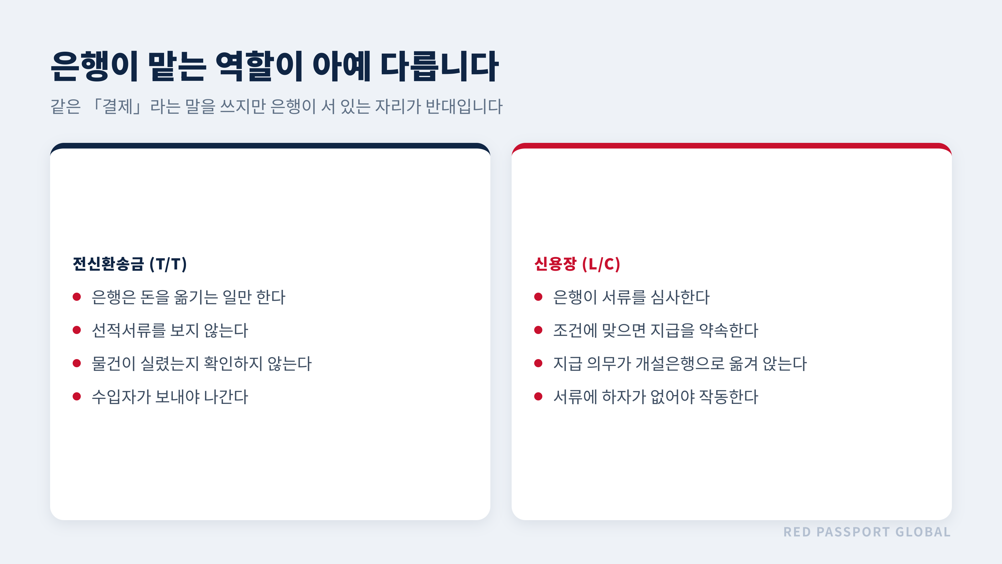 전신환송금과 신용장에서 은행이 맡는 역할 비교