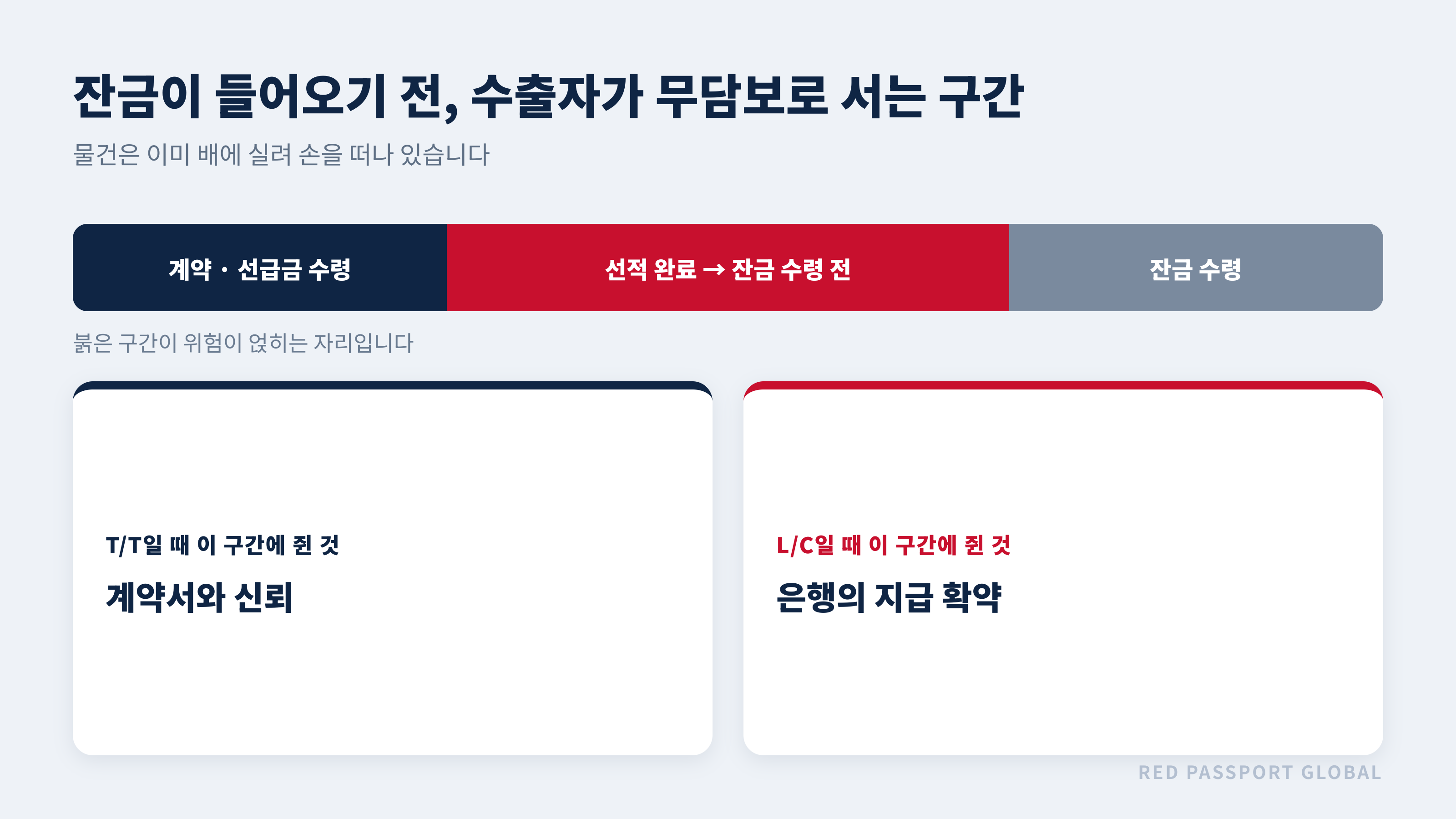 선적 후 잔금 수령 전까지 수출자가 무담보로 서는 구간