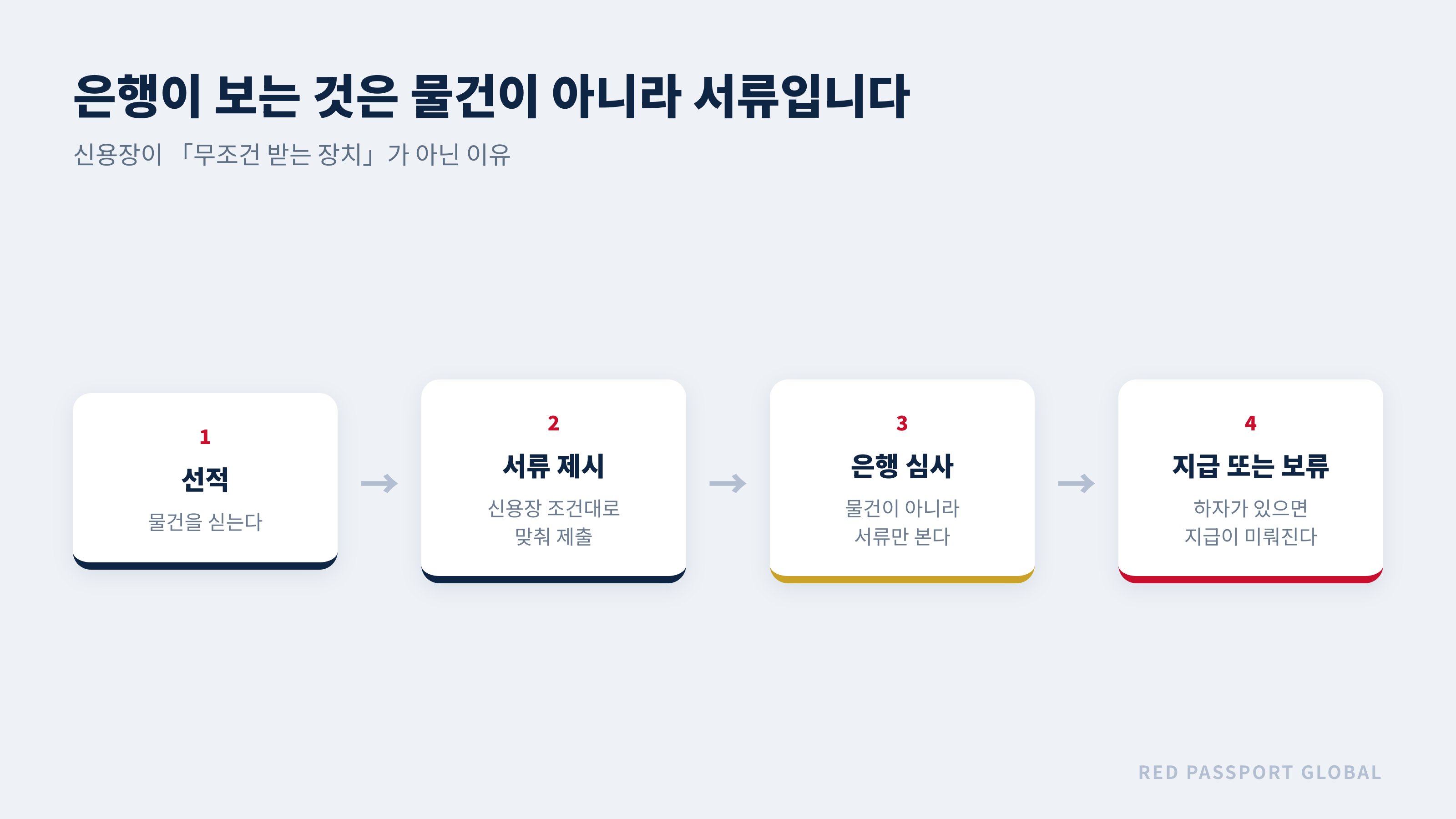 신용장에서 은행은 물건이 아니라 서류를 심사한다