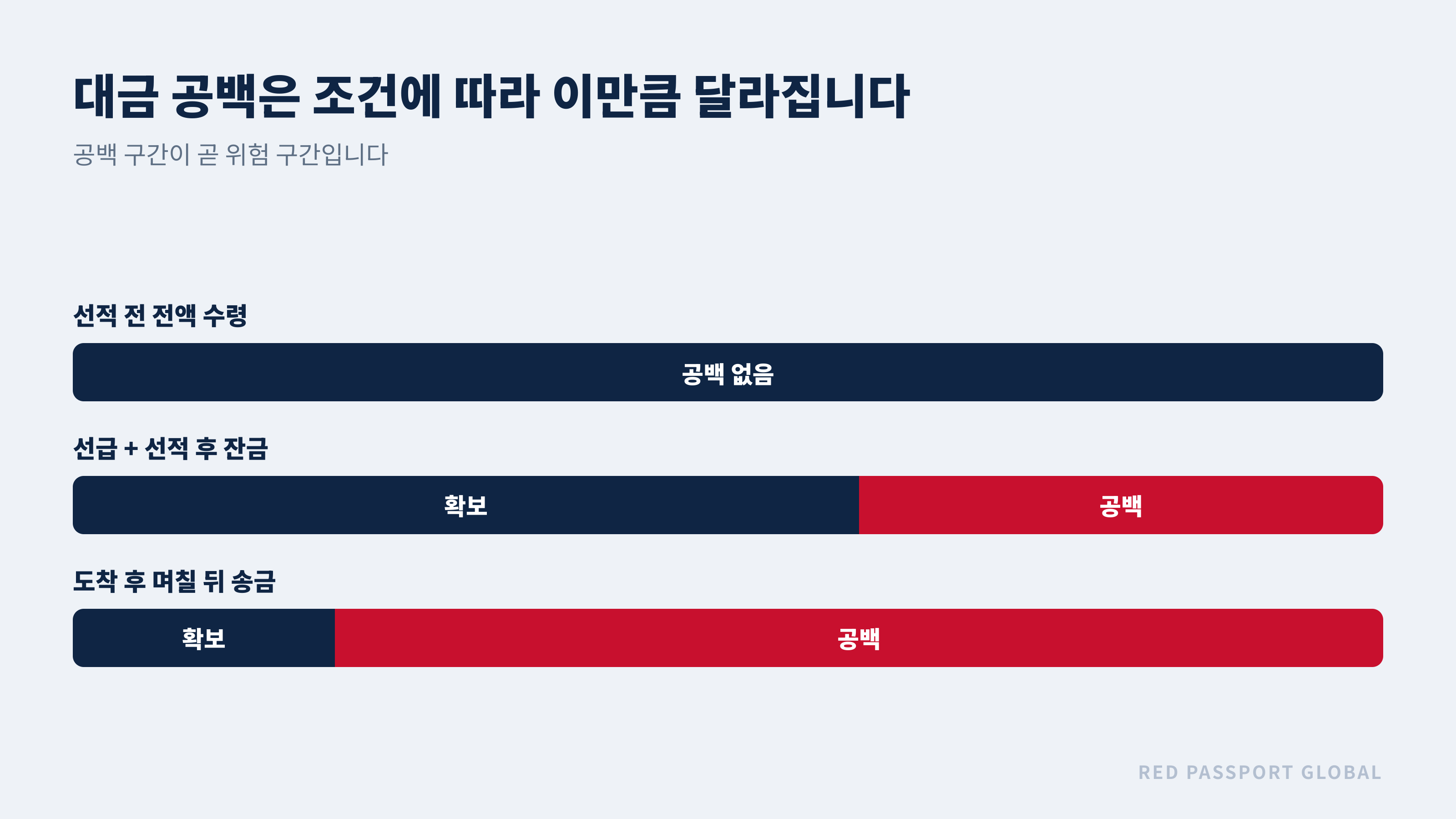 조건별 대금 공백 구간 비교