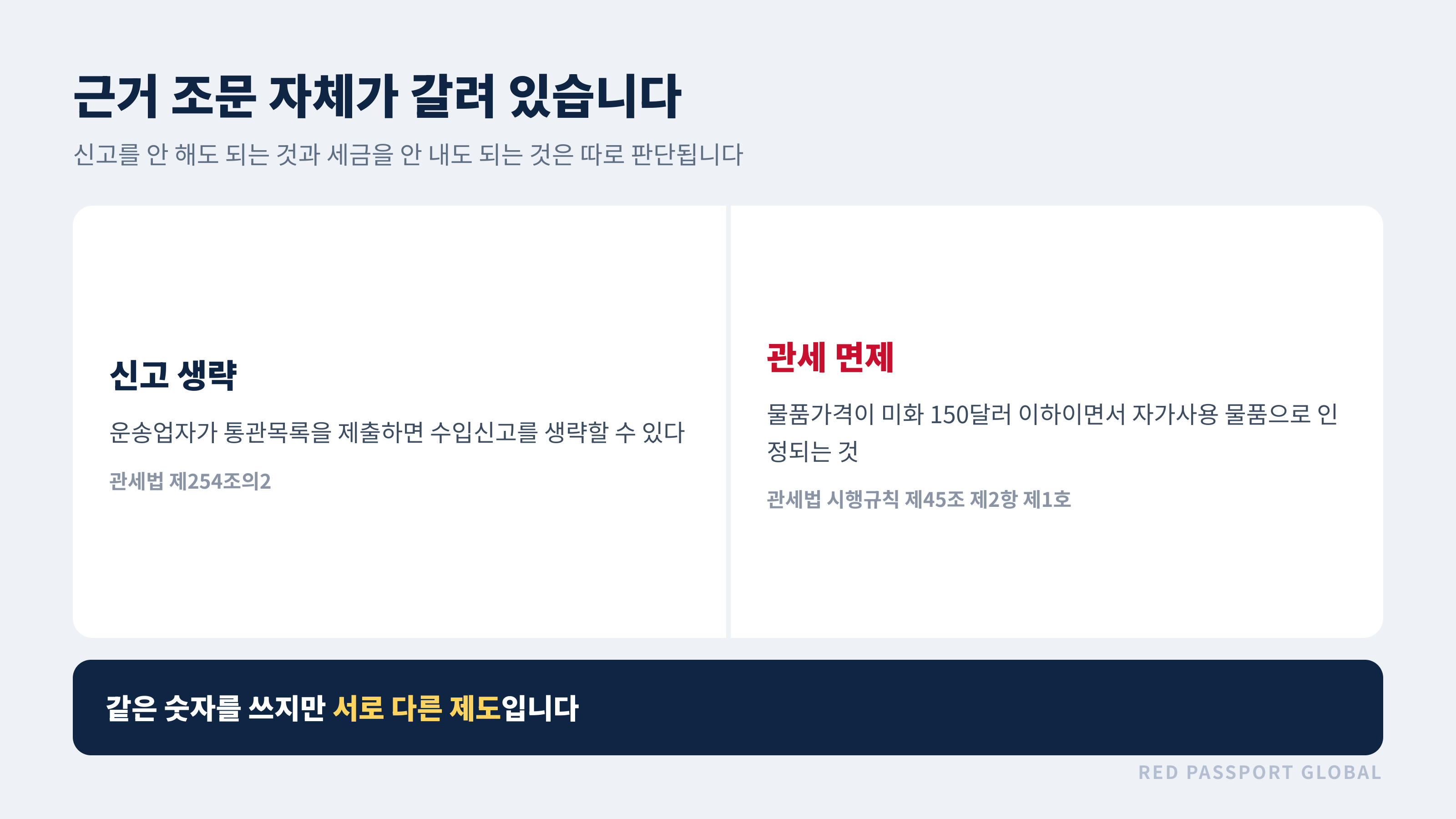 신고 생략과 관세 면제는 근거 조문이 다르다