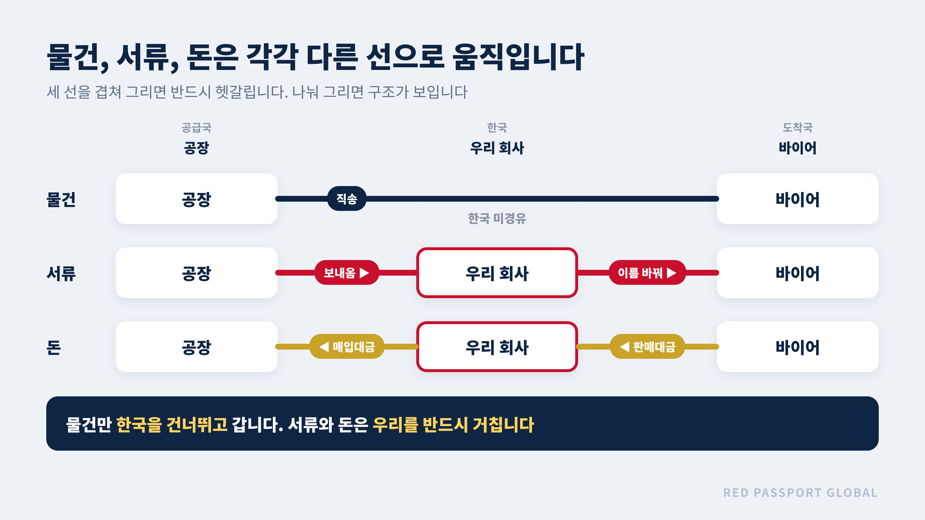 물건·서류·돈이 각각 움직이는 세 개의 선