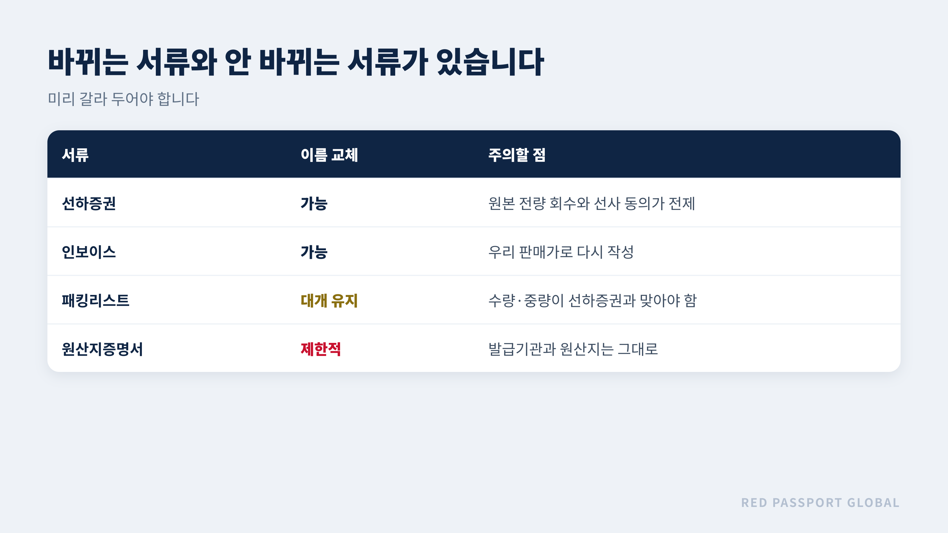 서류별 이름 교체 가능 여부