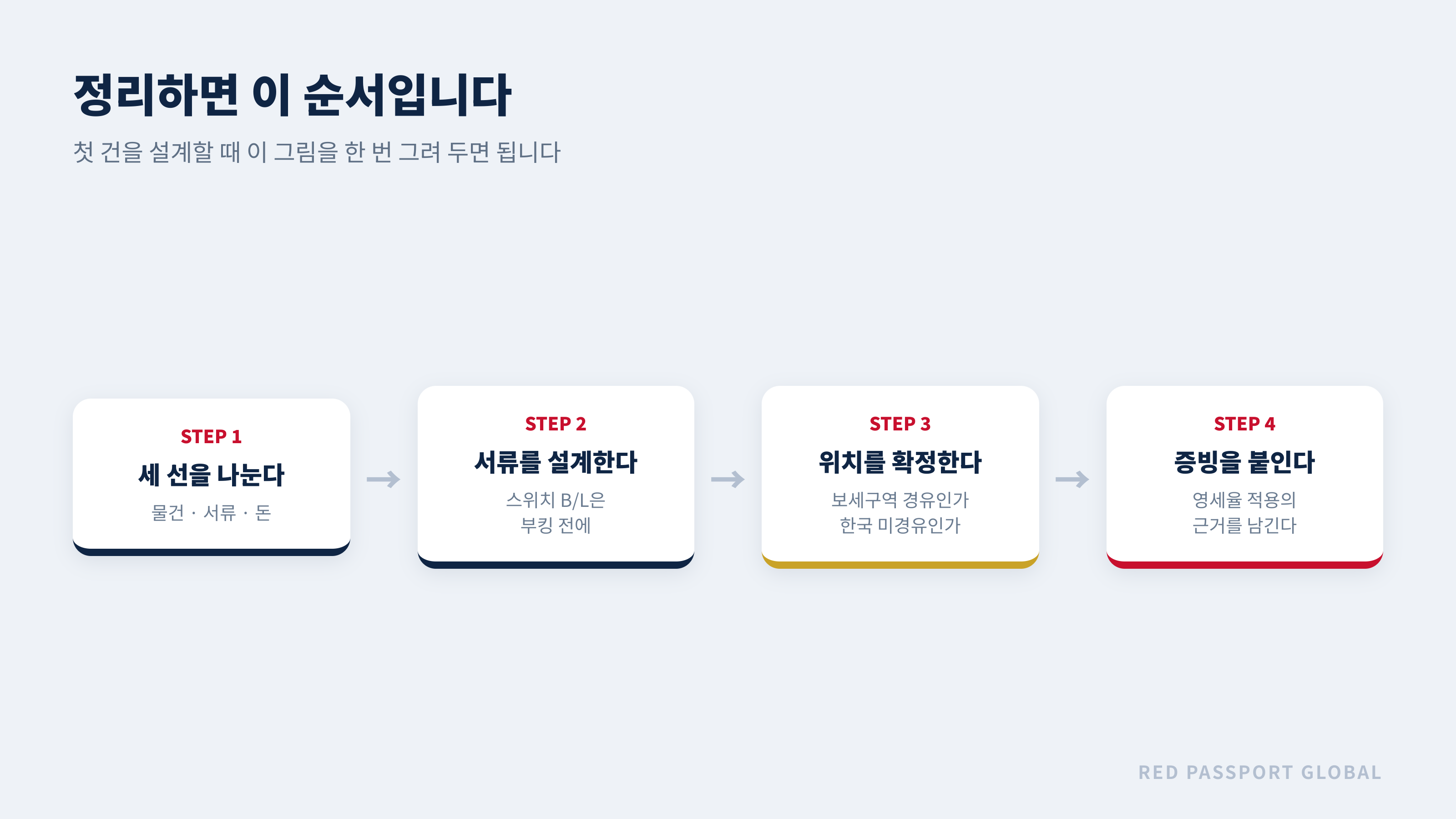 첫 건을 설계할 때의 네 단계