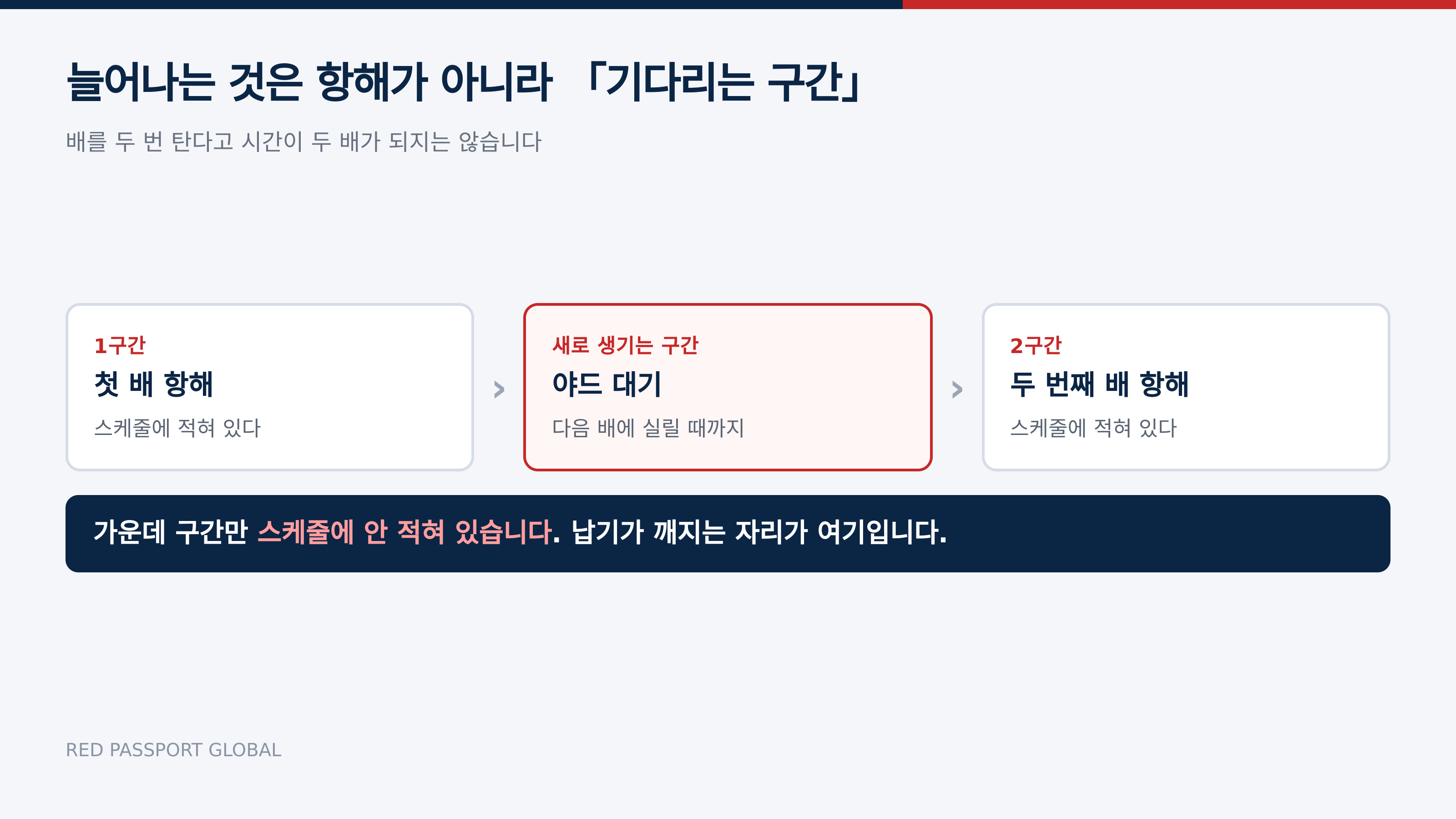 새로 생기는 것은 항해가 아니라 가운데 대기 구간이다