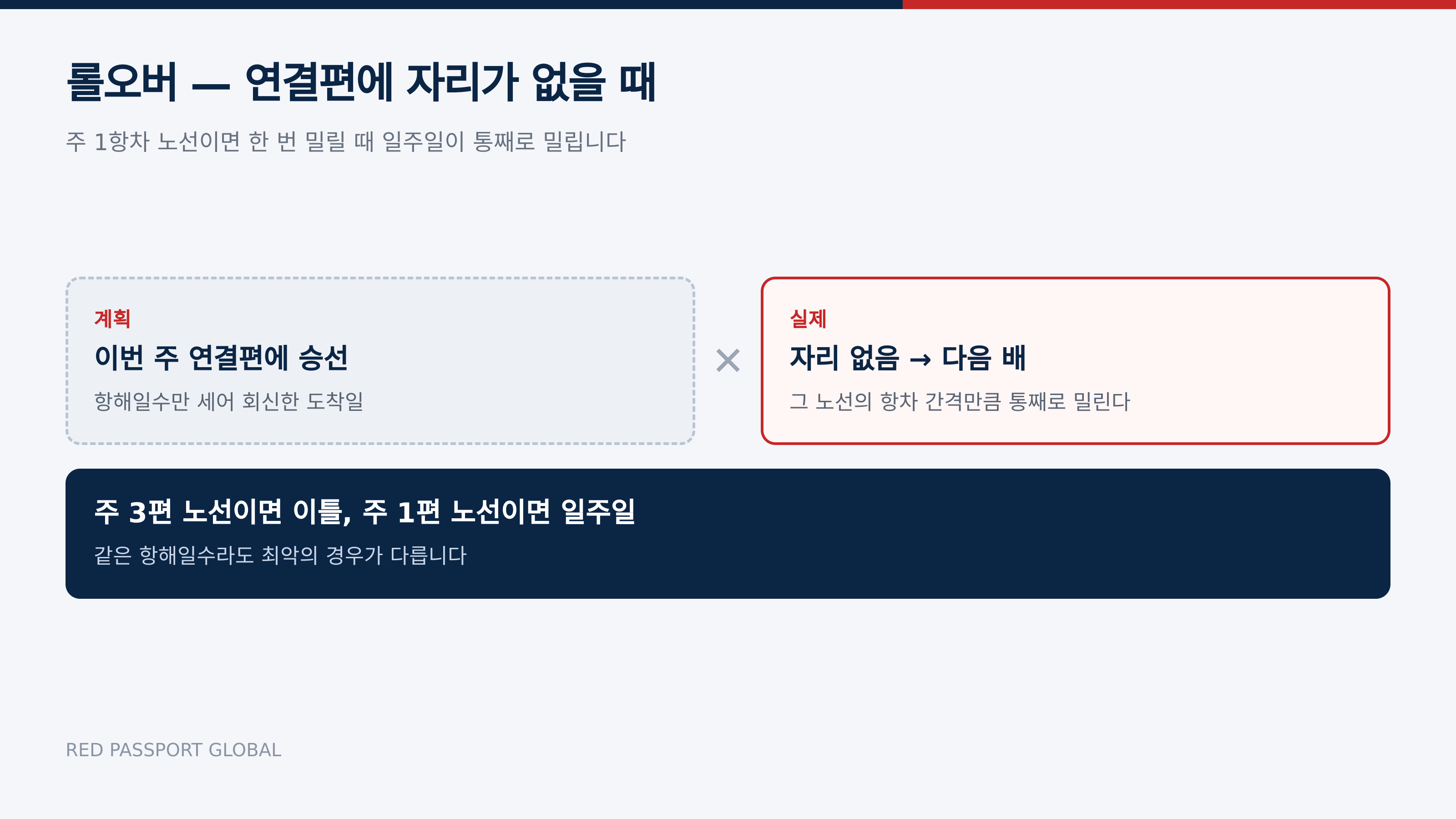 연결편에 자리가 없으면 항차 간격만큼 통째로 밀린다