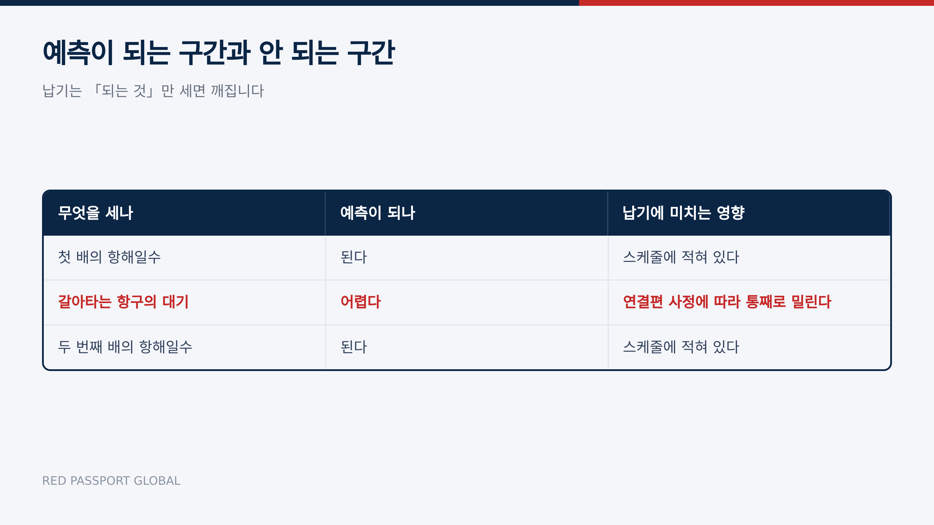 예측이 되는 구간과 안 되는 구간