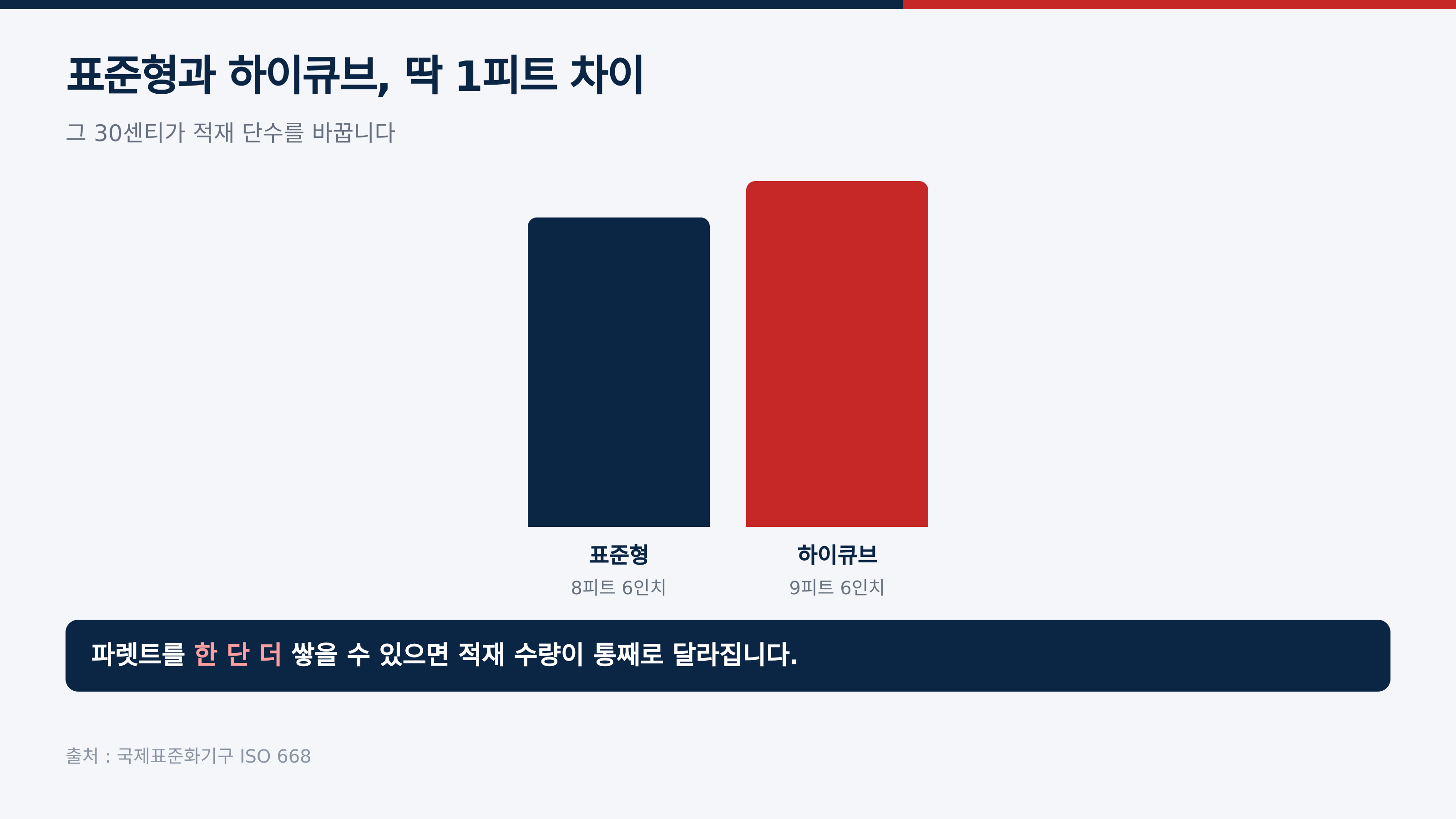표준형 8피트 6인치와 하이큐브 9피트 6인치 — 출처 : ISO 668