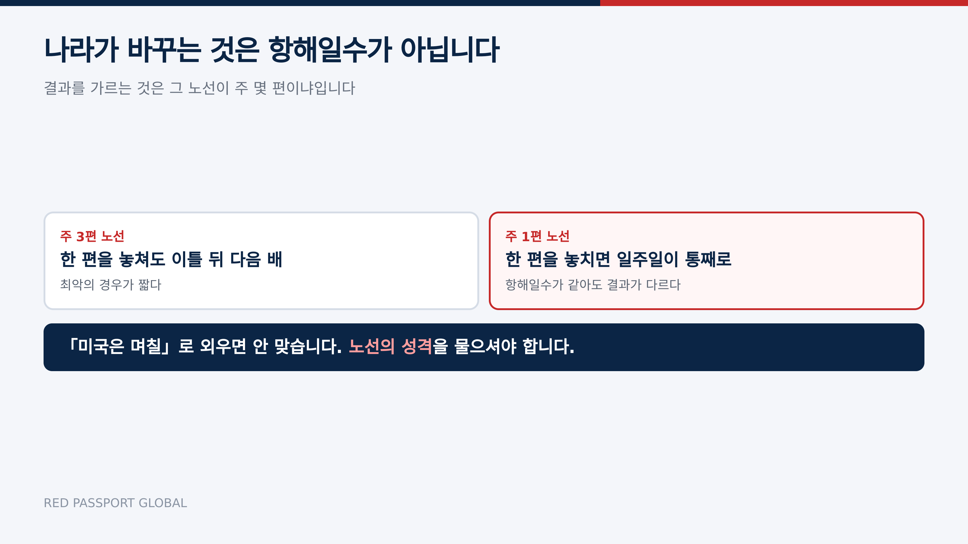 주 3편 노선과 주 1편 노선은 최악의 경우가 다르다